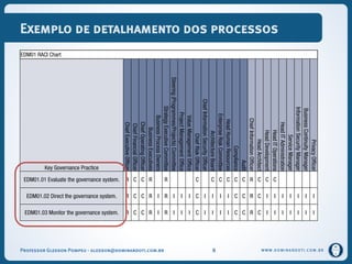 WWW.DOMINANDOTI.COM.BR
Exemplo de detalhamento dos processos
EDM01 RACI Chart
Key Governance Practice
ChiefExecutiveOfficer
ChiefFinancialOfficer
ChiefOperatingOfficer
BusinessExecutives
BusinessProcessOwners
StrategyExecutiveCommittee
Steering(Programmes/Projects)Committee
ProjectManagementOffice
ValueManagementOffice
ChiefRiskOfficer
ChiefInformationSecurityOfficer
ArchitectureBoard
EnterpriseRiskCommittee
HeadHumanResources
Compliance
Audit
ChiefInformationOfficer
HeadArchitect
HeadDevelopment
HeadITOperations
HeadITAdministration
ServiceManager
InformationSecurityManager
BusinessContinuityManager
PrivacyOfficer
EDM01.01 Evaluate the governance system. R C C R R C C C C C C R C C C
EDM01.02 Direct the governance system. R C C R I R I I I C I I I I C C R C I I I I I I I
EDM01.03 Monitor the governance system. R C C R I R I I I C I I I I C C R C I I I I I I I
Professor Gledson Pompeu - gledson@dominandoti.com.br 8
 