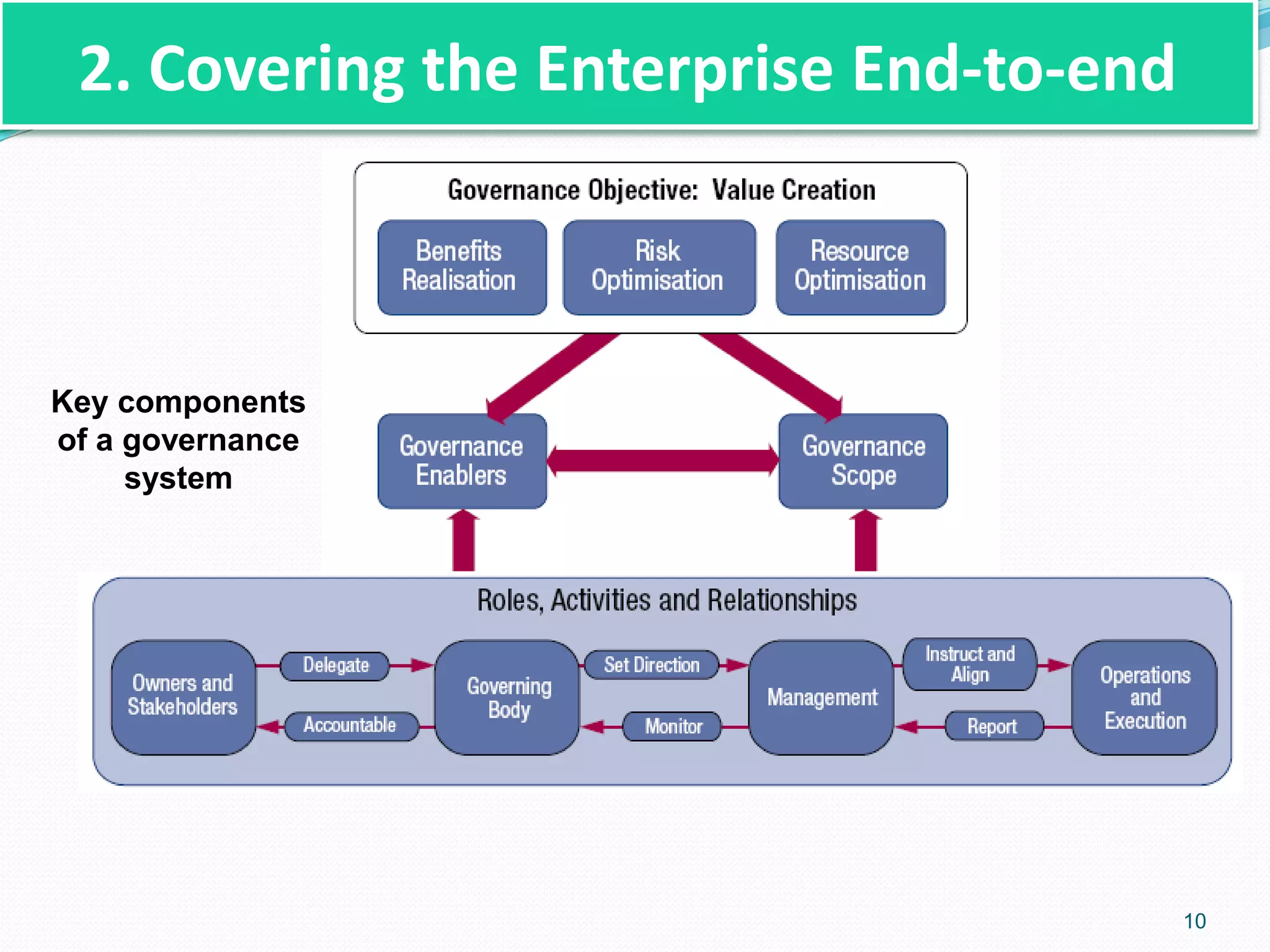 2. Covering the Enterprise End-to-end
Key components
of a governance
system
10
 