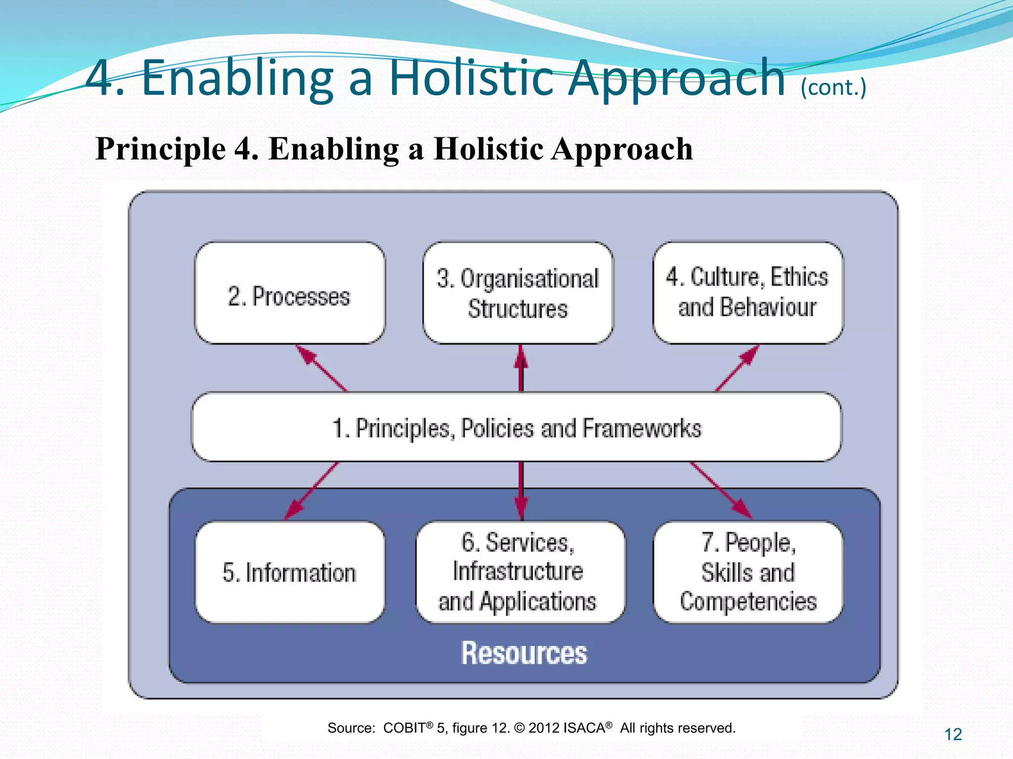 4. Enabling a Holistic Approach (cont.)
Principle 4. Enabling a Holistic Approach
12Source: COBIT® 5, figure 12. © 2012 ISACA® All rights reserved.
 