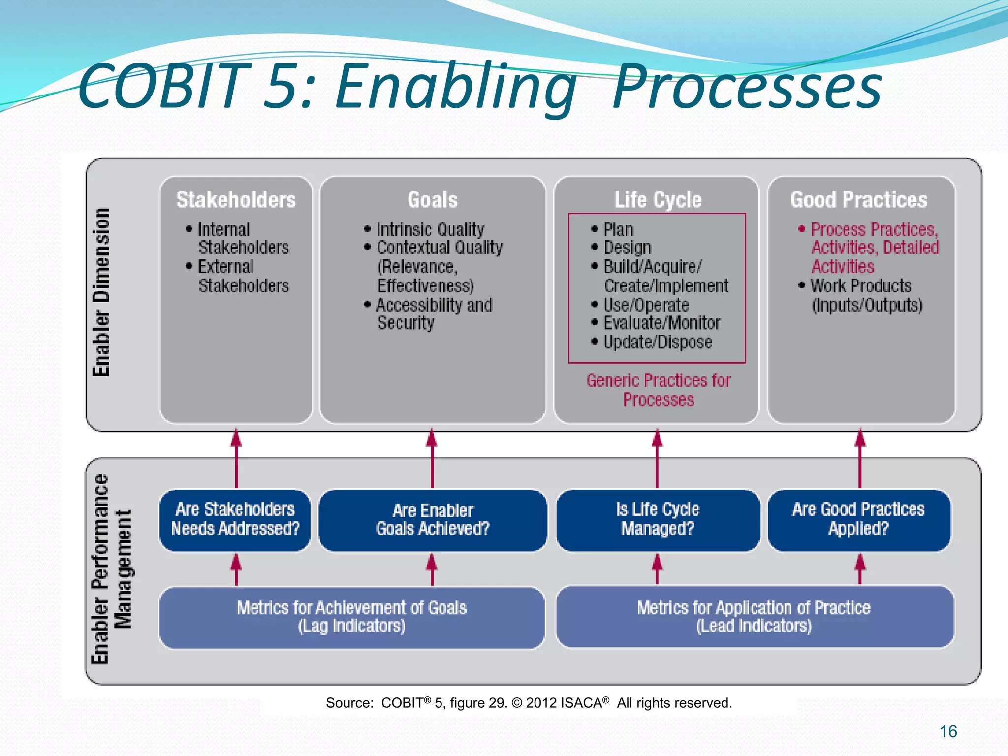 COBIT 5: Enabling Processes
16
Source: COBIT® 5, figure 29. © 2012 ISACA® All rights reserved.
 