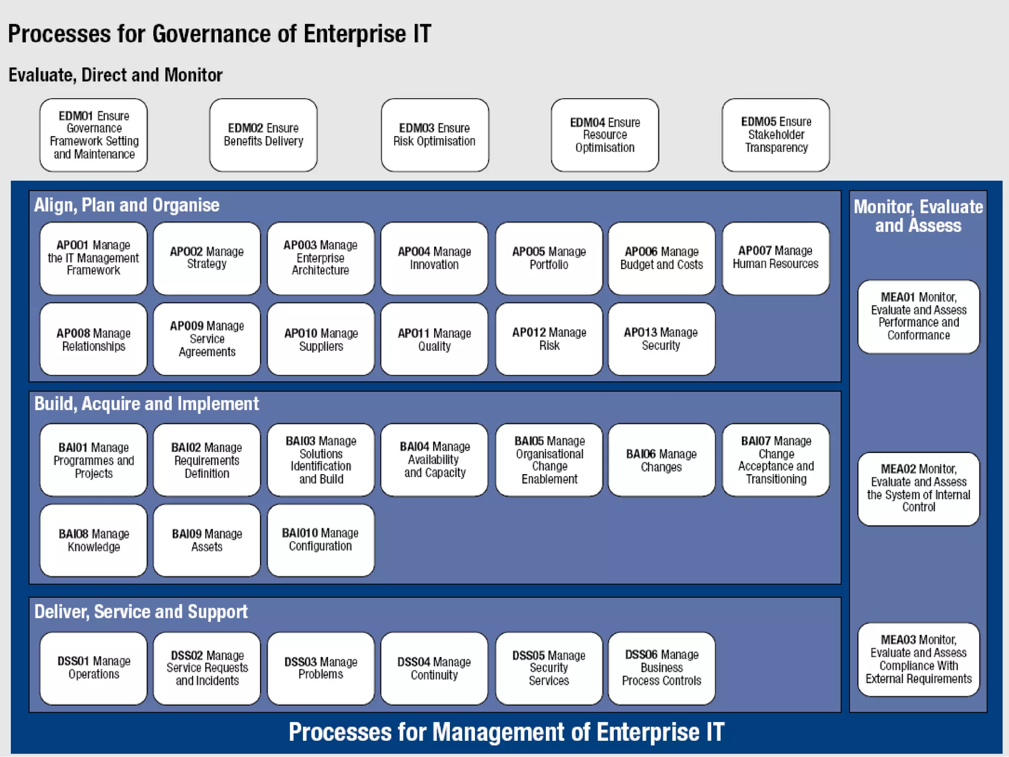 COBIT 5: Enabling Processes (cont.)
17
 