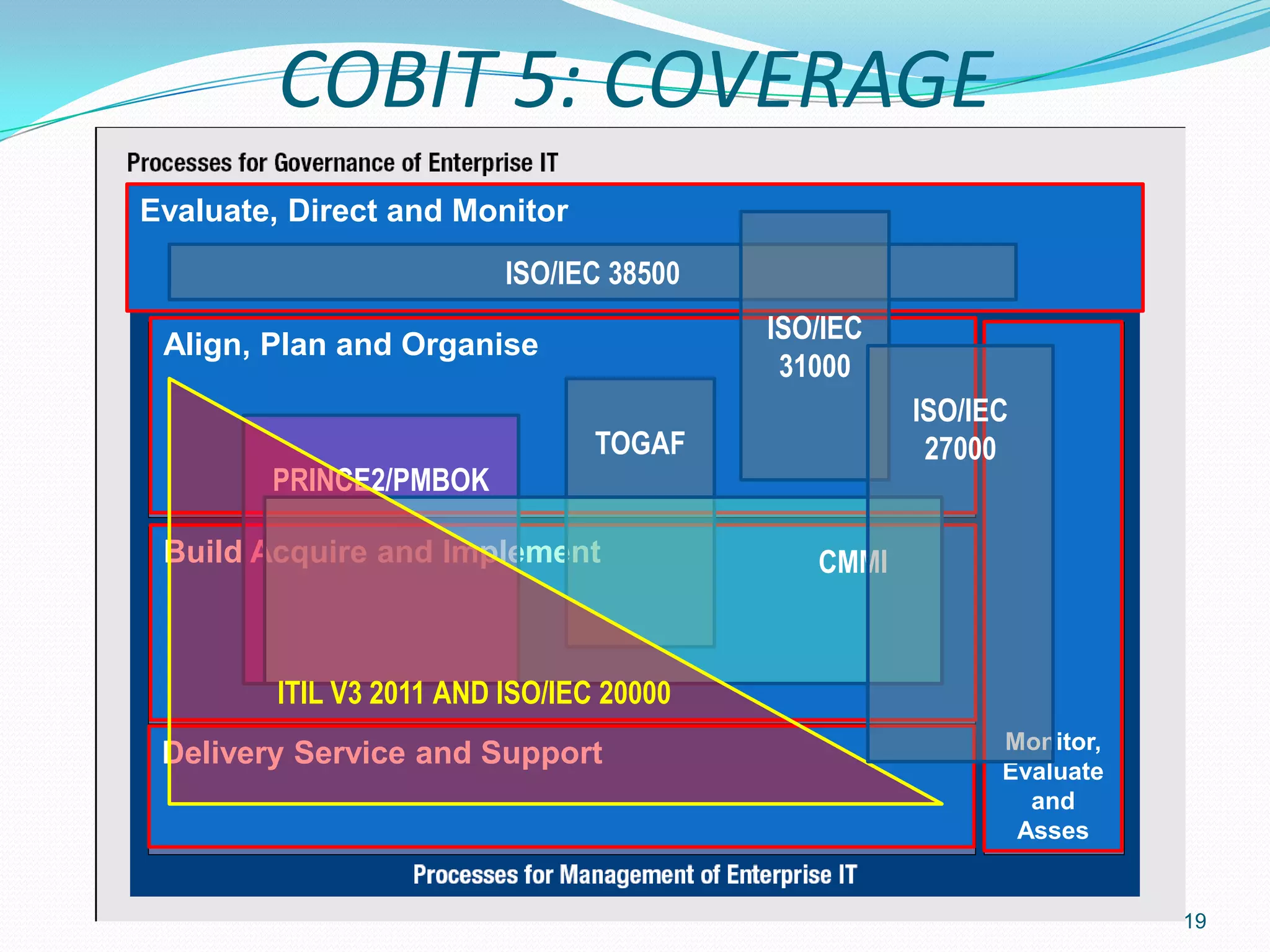 COBIT 5: COVERAGE
19
Evaluate, Direct and Monitor
Align, Plan and Organise
Build Acquire and Implement
Delivery Service and Support Monitor,
Evaluate
and
Asses
ISO/IEC 38500
ISO/IEC
31000
TOGAF
PRINCE2/PMBOK
CMMI
ITIL V3 2011 AND ISO/IEC 20000
ISO/IEC
27000
 