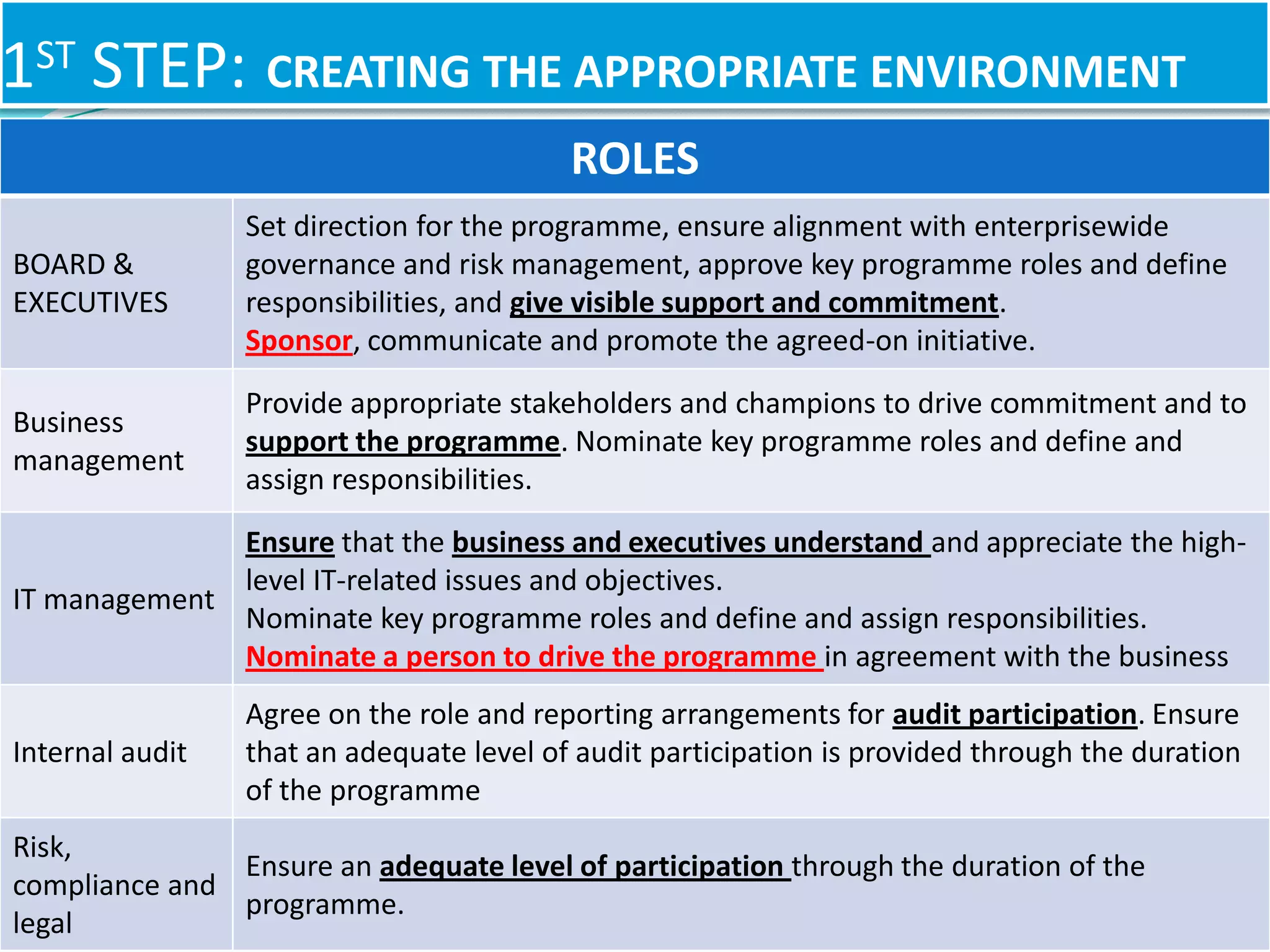1ST STEP: CREATING THE APPROPRIATE ENVIRONMENT
22
ROLES
BOARD &
EXECUTIVES
Set direction for the programme, ensure alignment with enterprisewide
governance and risk management, approve key programme roles and define
responsibilities, and give visible support and commitment.
Sponsor, communicate and promote the agreed-on initiative.
Business
management
Provide appropriate stakeholders and champions to drive commitment and to
support the programme. Nominate key programme roles and define and
assign responsibilities.
IT management
Ensure that the business and executives understand and appreciate the high-
level IT-related issues and objectives.
Nominate key programme roles and define and assign responsibilities.
Nominate a person to drive the programme in agreement with the business
Internal audit
Agree on the role and reporting arrangements for audit participation. Ensure
that an adequate level of audit participation is provided through the duration
of the programme
Risk,
compliance and
legal
Ensure an adequate level of participation through the duration of the
programme.
 