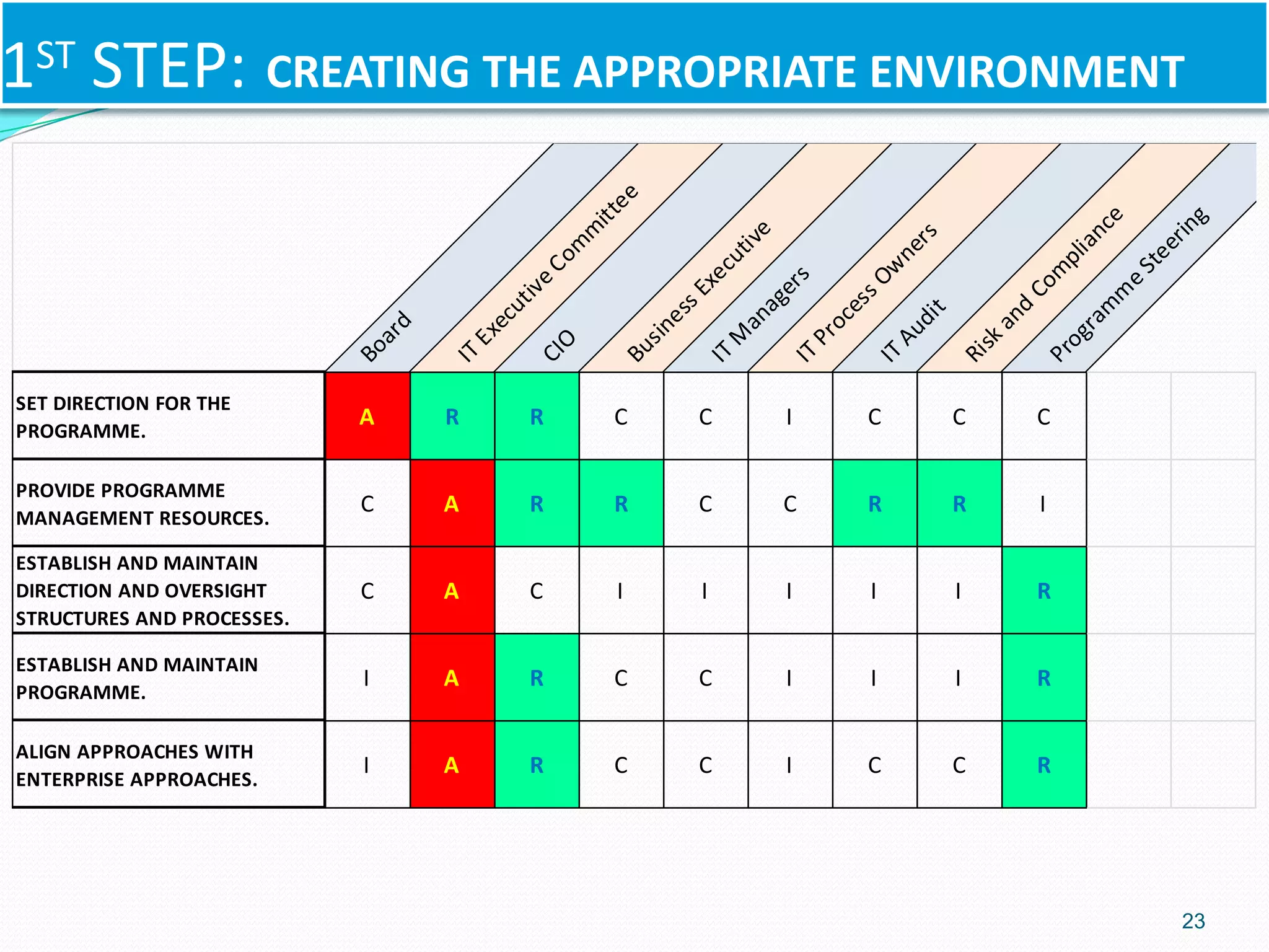 1ST STEP: CREATING THE APPROPRIATE ENVIRONMENT
23
Board
ITExecutiveCom
m
ittee
CIO
BusinessExecutive
ITM
anagersITProcessOw
ners
ITAudit
Riskand
Com
pliance
Program
m
eSteering
SET DIRECTION FOR THE
PROGRAMME.
A R R C C I C C C
PROVIDE PROGRAMME
MANAGEMENT RESOURCES.
C A R R C C R R I
ESTABLISH AND MAINTAIN
DIRECTION AND OVERSIGHT
STRUCTURES AND PROCESSES.
C A C I I I I I R
ESTABLISH AND MAINTAIN
PROGRAMME.
I A R C C I I I R
ALIGN APPROACHES WITH
ENTERPRISE APPROACHES.
I A R C C I C C R
 