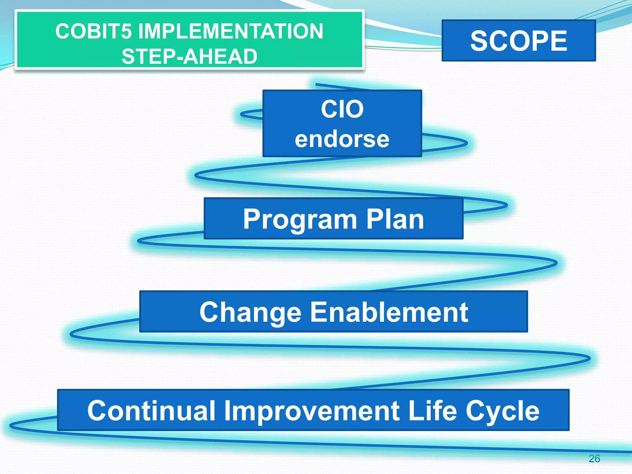COBIT5 IMPLEMENTATION
STEP-AHEAD
26
SCOPE
Continual Improvement Life Cycle
Program Plan
CIO
endorse
Change Enablement
 