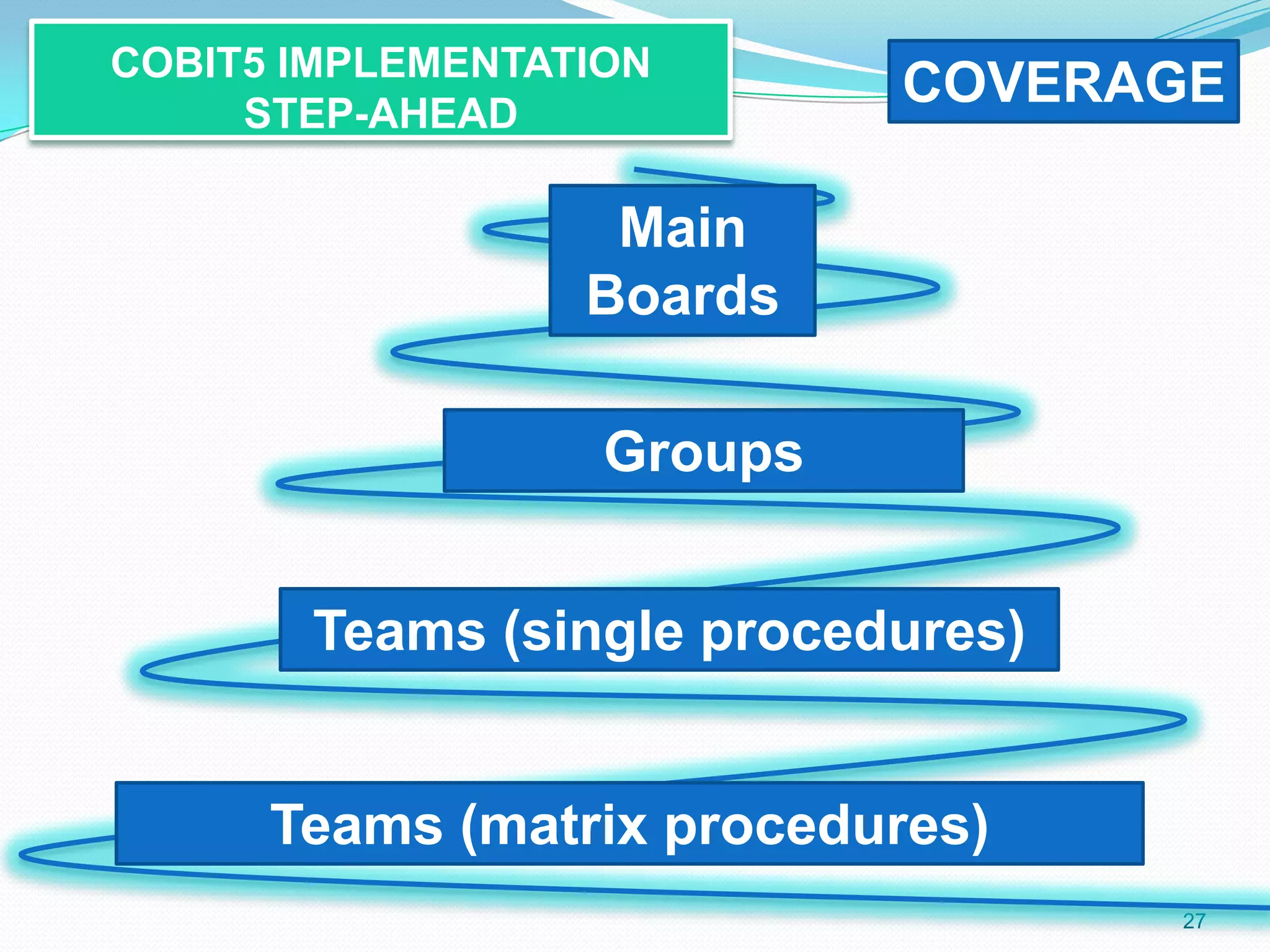 COBIT5 IMPLEMENTATION
STEP-AHEAD
27
COVERAGE
Teams (matrix procedures)
Groups
Main
Boards
Teams (single procedures)
 