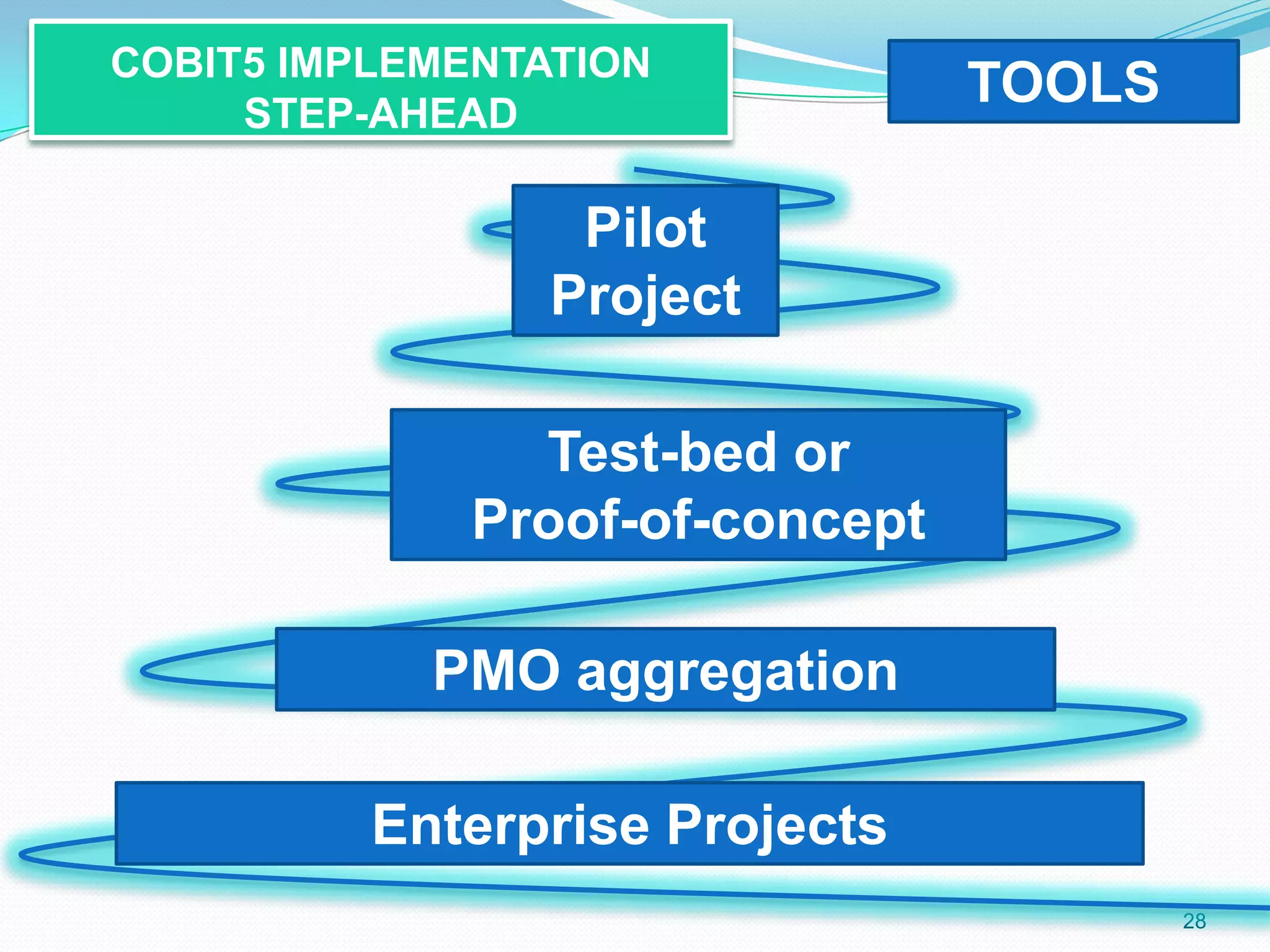 COBIT5 IMPLEMENTATION
STEP-AHEAD
28
TOOLS
Enterprise Projects
Test-bed or
Proof-of-concept
Pilot
Project
PMO aggregation
 
