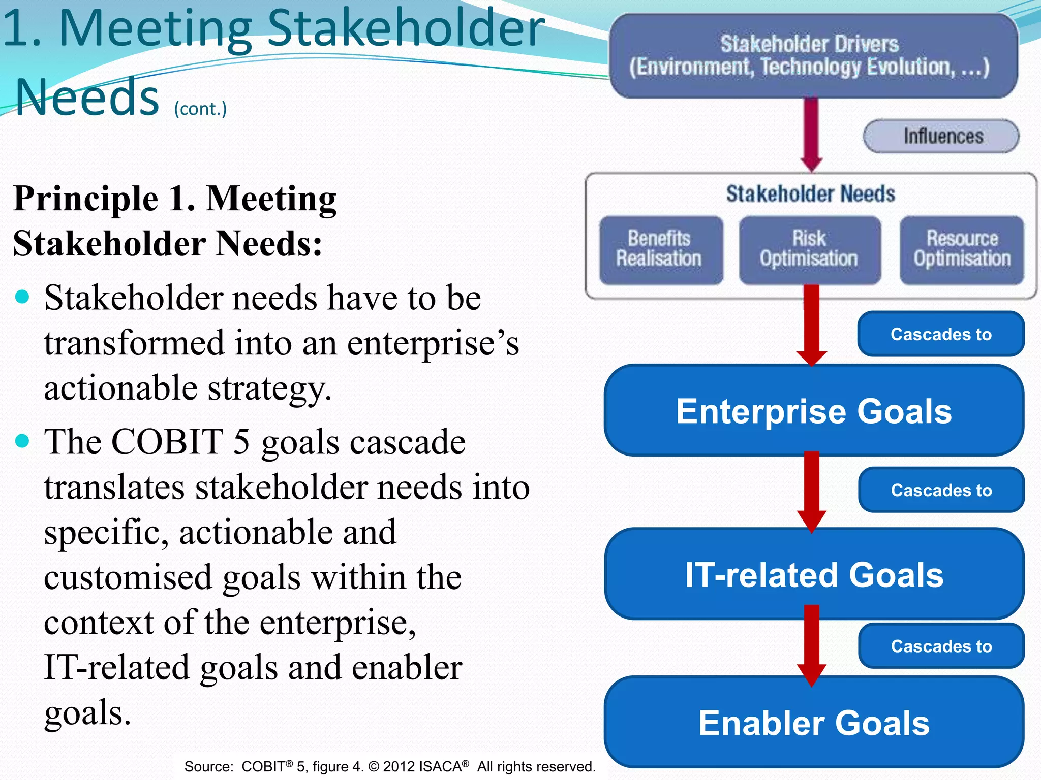 1. Meeting Stakeholder
Needs (cont.)
Principle 1. Meeting
Stakeholder Needs:
 Stakeholder needs have to be
transformed into an enterprise’s
actionable strategy.
 The COBIT 5 goals cascade
translates stakeholder needs into
specific, actionable and
customised goals within the
context of the
enterprise, IT-related
goals and enabler goals.
9
Source: COBIT® 5, figure 4. © 2012 ISACA® All rights reserved.
Cascades to
Cascades to
Cascades to
Enterprise Goals
IT-related Goals
Enabler Goals
 