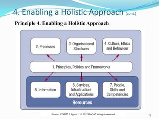 4. Enabling a Holistic Approach (cont.)
Principle 4. Enabling a Holistic Approach
12Source: COBIT® 5, figure 12. © 2012 ISACA® All rights reserved.
 