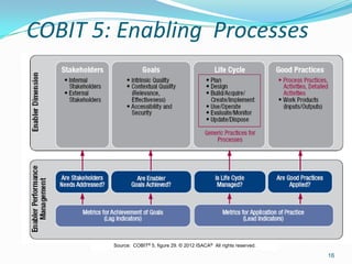 COBIT 5: Enabling Processes
16
Source: COBIT® 5, figure 29. © 2012 ISACA® All rights reserved.
 
