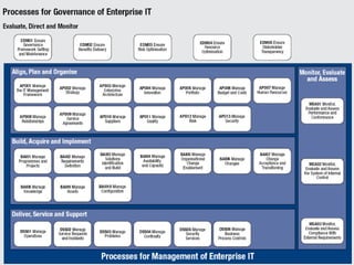 COBIT 5: Enabling Processes (cont.)
17
 