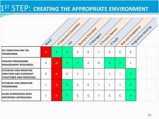 1ST STEP: CREATING THE APPROPRIATE ENVIRONMENT
23
Board
ITExecutiveCom
m
ittee
CIO
BusinessExecutive
ITM
anagersITProcessOw
ners
ITAudit
Riskand
Com
pliance
Program
m
eSteering
SET DIRECTION FOR THE
PROGRAMME.
A R R C C I C C C
PROVIDE PROGRAMME
MANAGEMENT RESOURCES.
C A R R C C R R I
ESTABLISH AND MAINTAIN
DIRECTION AND OVERSIGHT
STRUCTURES AND PROCESSES.
C A C I I I I I R
ESTABLISH AND MAINTAIN
PROGRAMME.
I A R C C I I I R
ALIGN APPROACHES WITH
ENTERPRISE APPROACHES.
I A R C C I C C R
 