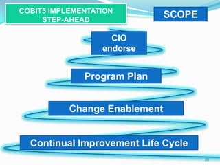 COBIT5 IMPLEMENTATION
STEP-AHEAD
26
SCOPE
Continual Improvement Life Cycle
Program Plan
CIO
endorse
Change Enablement
 