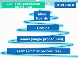 COBIT5 IMPLEMENTATION
STEP-AHEAD
27
COVERAGE
Teams (matrix procedures)
Groups
Main
Boards
Teams (single procedures)
 