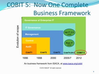 Governance of Enterprise IT
COBIT 5
IT Governance
COBIT4.0/4.1
Management
COBIT3
Control
COBIT2
An business framework from ISACA, at www.isaca.org/cobit
Audit
COBIT1
COBIT 5: Now One Complete
Business Framework for
2005/720001998
Evolutionofscope
1996 2012
Val IT 2.0
(2008)
Risk IT
(2009)
4
© 2012 ISACA® All rights reserved.
 