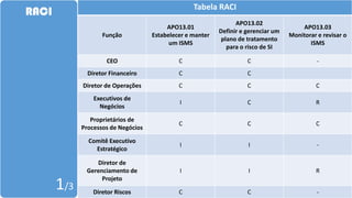 Tabela RACI
Função
APO13.01
Estabelecer e manter
um ISMS
APO13.02
Definir e gerenciar um
plano de tratamento
para o risco de SI
APO13.03
Monitorar e revisar o
ISMS
CEO C C -
Diretor Financeiro C C
Diretor de Operações C C C
Executivos de
Negócios
I C R
Proprietários de
Processos de Negócios
C C C
Comitê Executivo
Estratégico
I I -
Diretor de
Gerenciamento de
Projeto
I I R
Diretor Riscos C C -
RACI
1/3
 