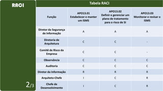 Tabela RACI
Função
APO13.01
Estabelecer e manter
um ISMS
APO13.02
Definir e gerenciar um
plano de tratamento
para o risco de SI
APO13.03
Monitorar e revisar o
ISMS
Diretor da Segurança
de Informação
A A A
Diretoria de
Arquitetura
C C -
Comitê de Risco da
Empresa
C C -
Observância C C C
Auditoria C C C
Diretor da Informação R R R
Arquiteto-Chefe I C R
Chefe de
Desenvolvimento
I C R
RACI
2/3
 