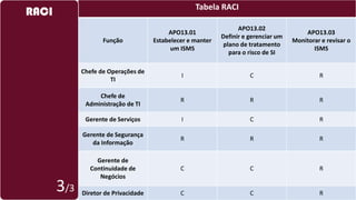 Tabela RACI
Função
APO13.01
Estabelecer e manter
um ISMS
APO13.02
Definir e gerenciar um
plano de tratamento
para o risco de SI
APO13.03
Monitorar e revisar o
ISMS
Chefe de Operações de
TI
I C R
Chefe de
Administração de TI
R R R
Gerente de Serviços I C R
Gerente de Segurança
da Informação
R R R
Gerente de
Continuidade de
Negócios
C C R
Diretor de Privacidade C C R
RACI
3/3
 