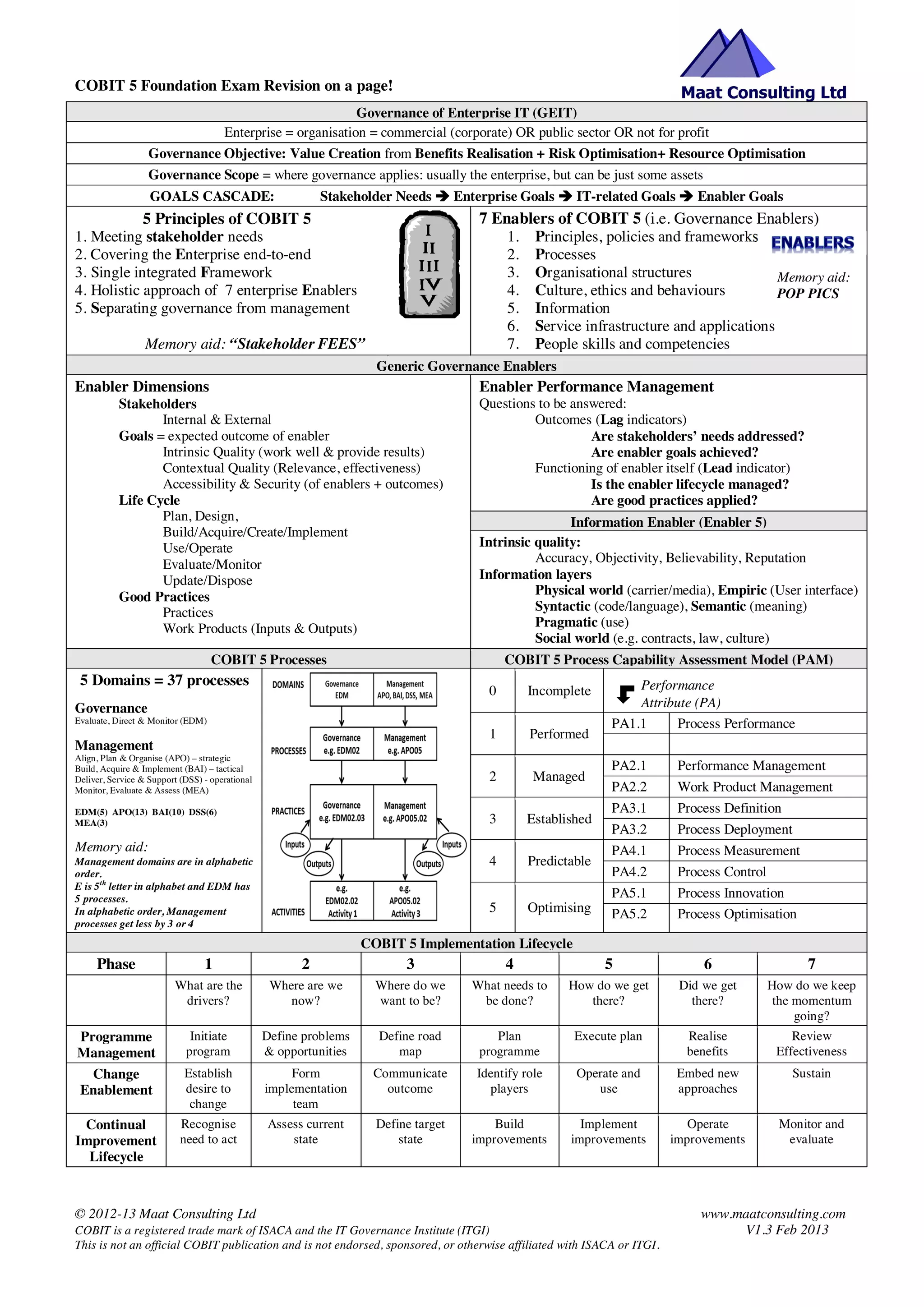 © 2012-13 Maat Consulting Ltd www.maatconsulting.com
COBIT is a registered trade mark of ISACA and the IT Governance Institute (ITGI) V1.3 Feb 2013
This is not an official COBIT publication and is not endorsed, sponsored, or otherwise affiliated with ISACA or ITGI.
COBIT 5 Foundation Exam Revision on a page!
Governance of Enterprise IT (GEIT)
Enterprise = organisation = commercial (corporate) OR public sector OR not for profit
Governance Objective: Value Creation from Benefits Realisation + Risk Optimisation+ Resource Optimisation
Governance Scope = where governance applies: usually the enterprise, but can be just some assets
GOALS CASCADE: Stakeholder Needs !
!
!
! Enterprise Goals !
!
!
! IT-related Goals !
!
!
! Enabler Goals
5 Principles of COBIT 5
1. Meeting stakeholder needs
2. Covering the Enterprise end-to-end
3. Single integrated Framework
4. Holistic approach of 7 enterprise Enablers
5. Separating governance from management
Memory aid: “Stakeholder FEES”
7 Enablers of COBIT 5 (i.e. Governance Enablers)
1. Principles, policies and frameworks
2. Processes
3. Organisational structures
4. Culture, ethics and behaviours
5. Information
6. Service infrastructure and applications
7. People skills and competencies
Generic Governance Enablers
Enabler Dimensions
Stakeholders
Internal & External
Goals = expected outcome of enabler
Intrinsic Quality (work well & provide results)
Contextual Quality (Relevance, effectiveness)
Accessibility & Security (of enablers + outcomes)
Life Cycle
Plan, Design,
Build/Acquire/Create/Implement
Use/Operate
Evaluate/Monitor
Update/Dispose
Good Practices
Practices
Work Products (Inputs & Outputs)
Enabler Performance Management
Questions to be answered:
Outcomes (Lag indicators)
Are stakeholders’ needs addressed?
Are enabler goals achieved?
Functioning of enabler itself (Lead indicator)
Is the enabler lifecycle managed?
Are good practices applied?
Information Enabler (Enabler 5)
Intrinsic quality:
Accuracy, Objectivity, Believability, Reputation
Information layers
Physical world (carrier/media), Empiric (User interface)
Syntactic (code/language), Semantic (meaning)
Pragmatic (use)
Social world (e.g. contracts, law, culture)
COBIT 5 Processes COBIT 5 Process Capability Assessment Model (PAM)
5 Domains = 37 processes
Governance
Evaluate, Direct & Monitor (EDM)
Management
Align, Plan & Organise (APO) – strategic
Build, Acquire & Implement (BAI) – tactical
Deliver, Service & Support (DSS) - operational
Monitor, Evaluate & Assess (MEA)
EDM(5) APO(13) BAI(10) DSS(6)
MEA(3)
Memory aid:
Management domains are in alphabetic
order.
E is 5th
letter in alphabet and EDM has
5 processes.
In alphabetic order, Management
processes get less by 3 or 4
0 Incomplete
1 Performed
PA1.1 Process Performance
2 Managed
PA2.1 Performance Management
PA2.2 Work Product Management
3 Established
PA3.1 Process Definition
PA3.2 Process Deployment
4 Predictable
PA4.1 Process Measurement
PA4.2 Process Control
5 Optimising
PA5.1 Process Innovation
PA5.2 Process Optimisation
COBIT 5 Implementation Lifecycle
Phase 1 2 3 4 5 6 7
What are the
drivers?
Where are we
now?
Where do we
want to be?
What needs to
be done?
How do we get
there?
Did we get
there?
How do we keep
the momentum
going?
Programme
Management
Initiate
program
Define problems
& opportunities
Define road
map
Plan
programme
Execute plan Realise
benefits
Review
Effectiveness
Change
Enablement
Establish
desire to
change
Form
implementation
team
Communicate
outcome
Identify role
players
Operate and
use
Embed new
approaches
Sustain
Continual
Improvement
Lifecycle
Recognise
need to act
Assess current
state
Define target
state
Build
improvements
Implement
improvements
Operate
improvements
Monitor and
evaluate
Memory aid:
POP PICS
Performance
Attribute (PA)
 