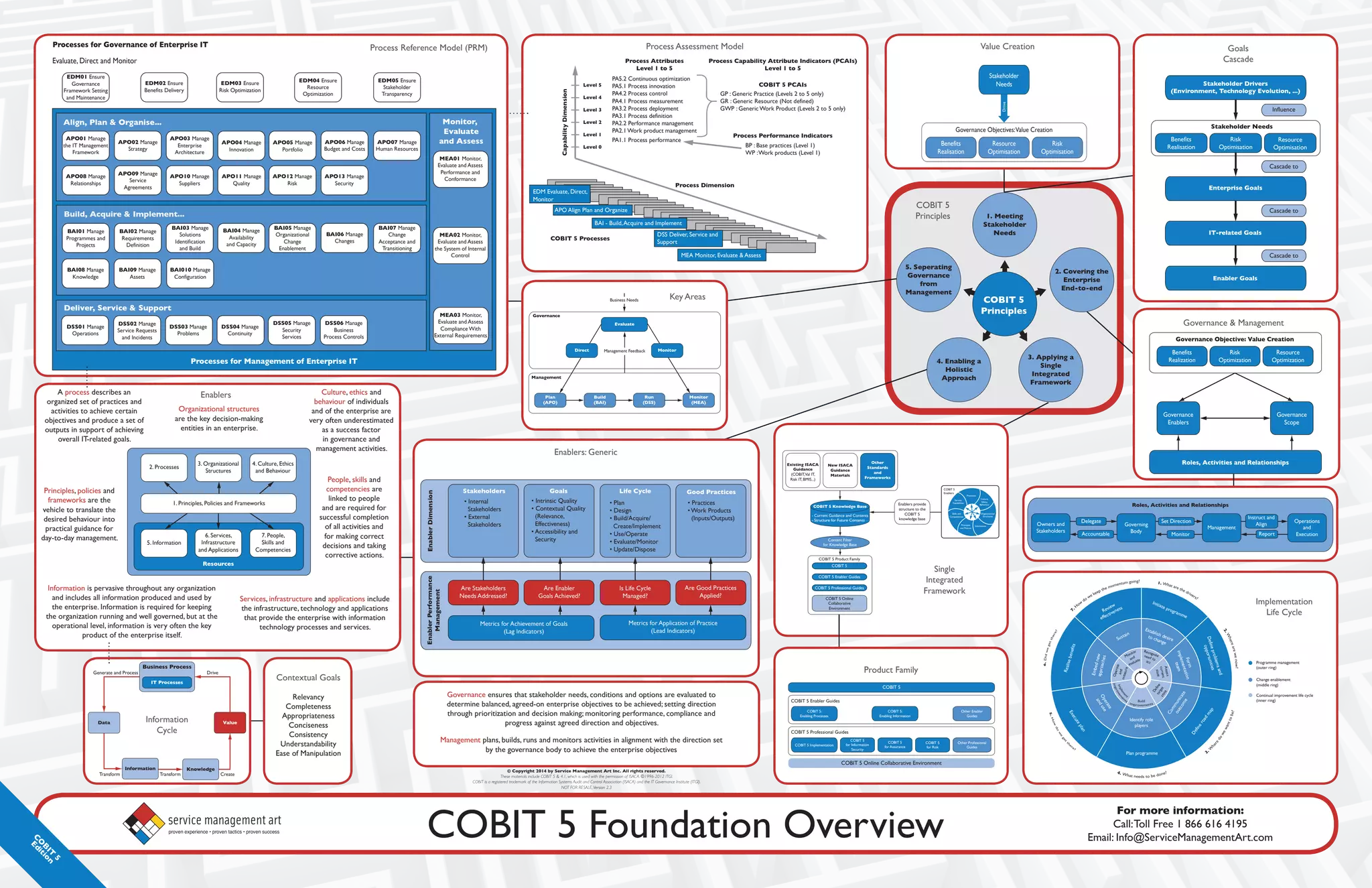 COBIT 5
Principles
1. Meeting
Stakeholder
Needs
5. Seperating
Governance
from
Management
2. Covering the
Enterprise
End-to-end
3. Applying a
Single
Integrated
Framework
4. Enabling a
Holistic
Approach
Governance Objectives:Value Creation
Benefits
Realisation
Resource
Optimisation
Risk
Optimisation
Stakeholder
Needs
Drive
Culture thics
and Behaviour
rocesses
Or ani ational
Structures
nformation
Services
nfrastructure
and pplications
eople
Skills and
Competencies
Resources
rinciples olicies and rame orks
Enablers
COBIT 5
Principles
Value Creation
Principles, policies and
frameworks are the
vehicle to translate the
desired behaviour into
practical guidance for
day-to-day management.
A process describes an
organized set of practices and
activities to achieve certain
objectives and produce a set of
outputs in support of achieving
overall IT-related goals.
Organizational structures
are the key decision-making
entities in an enterprise.
Culture, ethics and
behaviour of individuals
and of the enterprise are
very often underestimated
as a success factor
in governance and
management activities.
Information is pervasive throughout any organization
and includes all information produced and used by
the enterprise. Information is required for keeping
the organization running and well governed, but at the
operational level, information is very often the key
product of the enterprise itself.
Services, infrastructure and applications include
the infrastructure, technology and applications
that provide the enterprise with information
technology processes and services.
People, skills and
competencies are
linked to people
and are required for
successful completion
of all activities and
for making correct
decisions and taking
corrective actions.
or o o e e
ue
Generate and rocess
us ess rocess
ransform ransform
Drive
Create
rocesses
Information
Cycle
Contextual Goals
Relevancy
Completeness
Appropriateness
Conciseness
Consistency
Understandability
Ease of Manipulation
D
e
f
in
e
t
a
r
g
e
t
s
t
a
t
e
As
se
ss
cu
rr
en
t
st
at
e
Recognise
need to
act
Monitor
and
evaluate
O
p
er
at
e
an
d
m
ea
su
re
E
m
b
ed
n
ew
ap
p
ro
ac
h
es
Sustain
Establish desire
to change
F
o
r
m
im
p
le
m
e
n
ta
ti
o
n
te
a
m
O
p
e
r
a
t
e
a
n
d
u
s
e
Identify role
players
C
o
m
m
u
n
i
c
a
t
e
o
u
t
c
o
m
e
Review
effectiveness
Initiate programme
D
e
fi
n
e
p
ro
b
le
m
s
a
n
d
o
p
p
o
r
tu
n
it
ie
s
R
e
a
li
se
b
e
n
e
fi
ts
E
x
e
c
u
t
e
p
l
a
n
Plan programme
D
e
f
i
n
e
r
o
a
d
m
a
p
Programme management
(outer ring)
Change enablement
(middle ring)
Continual improvement life cycle
(inner ring)
Level 5
Level 4
Level 3
Level 2
Level 1
Level 0
Capability
Dimension
Process Dimension
PA5.2 Continuous optimization
PA5.1 Process innovation
PA4.2 Process control
PA4.1 Process measurement
PA3.2 Process deployment
PA3.1 Process definition
PA2.2 Performance management
PA2.1 Work product management
PA1.1 Process performance
BP : Base practices (Level 1)
WP :Work products (Level 1)
GP : Generic Practice (Levels 2 to 5 only)
GR : Generic Resource (Not defined)
GWP : Generic Work Product (Levels 2 to 5 only)
EDM Evaluate, Direct,
Monitor
APO Align Plan and Organize
BAI - Build,Acquire and Implement
DSS Deliver, Service and
Support
MEA Monitor, Evaluate & Assess
COBIT 5 Processes
Process Attributes
Level 1 to 5
Process Capability Attribute Indicators (PCAIs)
Level 1 to 5
Process Performance Indicators
COBIT 5 PCAIs
Process Assessment Model
Implementation
Life Cycle
Governance ensures that stakeholder needs, conditions and options are evaluated to
determine balanced, agreed-on enterprise objectives to be achieved; setting direction
through prioritization and decision making; monitoring performance, compliance and
progress against agreed direction and objectives.
Management plans, builds, runs and monitors activities in alignment with the direction set
by the governance body to achieve the enterprise objectives
© Copyright 2014 by Service Management Art Inc. All rights reserved.
These materials include COBIT 5 & 4.1, which is used with the permission of ISACA. ©1996-2012 ITGI.
COBIT is a registered trademark of the Information Systems Audit and Control Association (ISACA) and the IT Governance Institute (ITGI).
NOT FOR RESALE,Version 2.3
s
u ce
COB Val
Risk B S
Current Guidance and Contents
Structure for uture Contents
o e e se
Content ilter
for no led e Base
COB roduct amil
COB
COB Online
Collaborative
nvironment
COB rofessional Guides
COB nabler Guides
e
u ce
er s
er
r s
r e or s
nablers provide
structure to the
COB
kno led e base
Service
Capabilities
Skills and
Competencies
rinciples
and olicies
nformation
Or ani ational
Structures
Culture
thics
Behaviour
rocesses
COB
nablers
Single
Integrated
Framework
COB mplementation
COB
for nformation
Securit
COB
for ssurance
COB
for Risk
Other rofessional
Guides
Other nabler
Guides
COB :
nablin nformation
COB :
nablin rocesses
COB Online Collaborative nvironment
COB
COB nabler Guides
COB rofessional Guides
Product Family
Benefits
Reali ation
Resource
Optimi ation
Risk
Optimi ation
o er ce ec e ue re o
Governance
nablers
Governance
Scope
Ro es c es Re o s s
Governance & Management
• Intrinsic Quality
• Contextual Quality
(Relevance,
Effectiveness)
• Accessibility and
Security
• Plan
• Design
• Build/Acquire/
Create/Implement
• Use/Operate
• Evaluate/Monitor
• Update/Dispose
• Practices
• Work Products
(Inputs/Outputs)
• Internal
Stakeholders
• External
Stakeholders
Stakeholders Goals Life Cycle Good Practices
Enabler
Dimension
Enabler
Performance
Management
Are Stakeholders
Needs Addressed?
Are Enabler
Goals Achieved?
Is Life Cycle
Managed?
Are Good Practices
Applied?
Metrics for Achievement of Goals
(Lag Indicators)
Metrics for Application of Practice
(Lead Indicators)
Enablers: Generic
ana ement eedback
Business Needs
o er ce
e e
u e
rec o or
u Ru o or
r se
u c u re e e
e er er ce u or
rocesses or e e o er r se
valuate Direct and onitor
rocesses or o er ce o er r se
ana e
Operations
ana e
roblems
ana e
Continuit
ana e
Securit
Services
ana e
Business
rocess Controls
ana e
Service Re uests
and ncidents
ana e
ro rammes and
rojects
ana e
Re uirements
Definition
ana e
Solutions
dentification
and Build
ana e
vailabilit
and Capacit
ana e
Or ani ational
Chan e
nablement
ana e
Chan es
ana e
Chan e
cceptance and
ransitionin
ana e
no led e
ana e
ssets
ana e
Confi uration
o or
u e
ssess
onitor
valuate and ssess
erformance and
Conformance
onitor
valuate and ssess
the S stem of nternal
Control
onitor
valuate and ssess
Compliance ith
ternal Re uirements
ana e
the ana ement
rame ork
ana e
Strate
ana e
nterprise
rchitecture
ana e
nnovation
ana e
ortfolio
ana e
Bud et and Costs
ana e
uman Resources
ana e
Relationships
ana e
Service
reements
ana e
Suppliers
ana e
ualit
ana e
Risk
ana e
Securit
nsure
Governance
rame ork Settin
and aintenance
nsure
Benefits Deliver
nsure
Risk Optimi ation
nsure
Resource
Optimi ation
nsure
Stakeholder
ransparenc
Key Areas
Process Reference Model (PRM)
O ners and
Stakeholders
Ro es c es Re o s s
Governin
Bod
ana ement
Operations
and
ecution
nstruct and
li n
Report
onitor
Set Direction
ccountable
Dele ate
Stakeholder Needs
Benefits
Realisation
Resource
Optimisation
Risk
Optimisation
Cascade to
Cascade to
Influence
Stakeholder Drivers
(Environment, Technology Evolution, ...)
Enterprise Goals
IT-related Goals
Enabler Goals
Cascade to
Goals
Cascade
COBIT 5 Foundation Overview
proven experience • proven tactics • proven success
For more information:
Call:Toll Free 1 866 616 4195
Email: Info@ServiceManagementArt.com
C
O
B
I
T
5
E
d
i
t
i
o
n
 