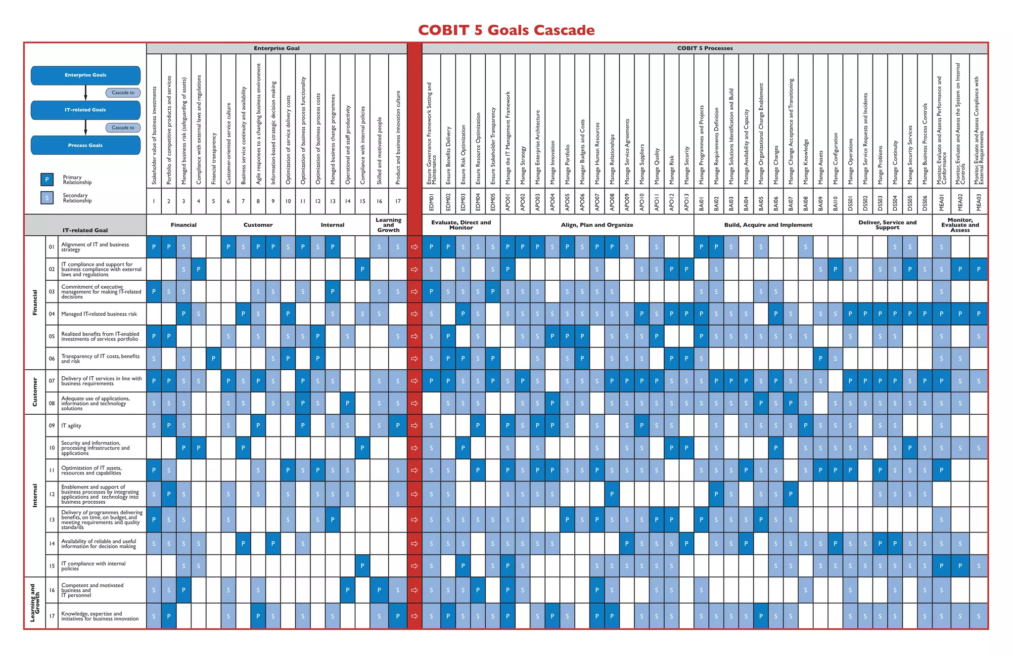 Enterprise Goal COBIT 5 Processes
Stakeholder
value
of
business
investments
Portfolio
of
competitive
products
and
services
Managed
business
risk
(safeguarding
of
assets)
Compliance
with
external
laws
and
regulations
Financial
transparency
Customer-oriented
service
culture
Business
service
continuity
and
availability
Agile
responses
to
a
changing
business
environment
Information-based
strategic
decision
making
Optimization
of
service
delivery
costs
Optimization
of
business
process
functionality
Optimization
of
business
process
costs
Managed
business
change
programmes
Operational
and
staff
productivity
Compliance
with
internal
policies
Skilled
and
motivated
people
Product
and
business
innovation
culture
Ensure
Governance
Framework
Setting
and
Maintenance
Ensure
Beneits
Delivery
Ensure
Risk
Optimization
Ensure
Resource
Optimization
Ensure
Stakeholder
Transparency
Manage
the
IT
Management
Framework
Manage
Strategy
Manage
Enterprise
Architecture
Manage
Innovation
Manage
Portfolio
Manager
Budgets
and
Costs
Manage
Human
Resources
Manage
Relationships
Manage
Service
Agreements
Manage
Suppliers
Manage
Quality
Manage
Risk
Manage
Security
Manage
Programmes
and
Projects
Manage
Requirements
Deinition
Manage
Solutions
Identiication
and
Build
Manage
Availability
and
Capacity
Manage
Organizational
Change
Enablement
Manage
Changes
Manage
Change
Acceptance
and
Transitioning
Manage
Knowledge
Manage
Assets
Manage
Coniguration
Manage
Operations
Manage
Service
Requests
and
Incidents
Mange
Problems
Manage
Continuity
Manage
Security
Services
Manage
Business
Process
Controls
Monitor,
Evaluate
and
Assess
Performance
and
Conformance
Monitor,
Evaluate
and
Assess
the
System
on
Internal
Controls
Monitor,
Evaluate
and
Assess
Compliance
with
External
Requirements
1 2 3 4 5 6 7 8 9 10 11 12 13 14 15 16 17
EDM01
EDM02
EDM03
EDM04
EDM05
APO01
APO02
APO03
APO04
APO05
APO06
APO07
APO08
APO09
APO10
APO11
APO12
APO13
BAI01
BAI02
BAI03
BAI04
BAI05
BAI06
BAI07
BAI08
BAI09
BAI10
DSS01
DSS02
DSS03
DSS04
DSS05
DSS06
MEA01
MEA02
MEA03
IT-related Goal
Financial Customer Internal
Learning
and
Growth
Evaluate, Direct and
Monitor Align, Plan and Organize Build, Acquire and Implement Deliver, Service and
Support
Monitor,
Evaluate and
Assess
Financial
01 Alignment of IT and business
strategy P P S P S P P S P S P S S ð P P S S S P P P S P S P P S S P P S S S S S S
02
IT compliance and support for
business compliance with external
laws and regulations
S P P ð S S S P S S S P P S S P S S S P S S P P
03
Commitment of executive
management for making IT-related
decisions
P S S S S S P S S ð P S S S P S S S S S S S S S S S S
04 Managed IT-related business risk P S P S P S S S ð S P S S S S S S S S S S P S P P P S S S P S S S P P P P P P P P P
05 Realized beneits from IT-enabled
investments of services portfolio P P S S S S P S S ð S P S S S P P P S S S P P S S S S S S S S S S S S
06 Transparency of IT costs, beneits
and risk S S P S P P ð S P P S P S S P S S S P P S P S S S
Customer
07 Delivery of IT services in line with
business requirements P P S S P S P S P S S S S ð P P S S P S P S S S S P P P P S S S P P P S P S S S P P P P S P P S S
08
Adequate use of applications,
information and technology
solutions
S S S S S S S P S P S S ð S S S S S P S S S S S S S S S S S S P S P S S S S S S S S S S
Internal
09 IT agility S P S S P P S S S P ð S P P S P P S S S P S S S S S S S P S S S S S S
10
Security and information,
processing infrastructure and
applications
P P P P ð S P S S S S S P P S P S S S S S S P S S S S
11 Optimization of IT assets,
resources and capabilities P S S P S P S S S ð S S P P S P P S S P S S S S S S S P S S S P P P P S S S P
12
Enablement and support of
business processes by integrating
applications and technology into
business processes
S P S S S S P S S S S ð S S S S S S P P S S S P S S S S
13
Delivery of programmes delivering
beneits, on time, on budget, and
meeting requirements and quality
standards
P S S S S S P ð S S S S S S S P S P S S S P P P S S S P S S S
14 Availability of reliable and useful
information for decision making S S S S P P S ð S S S S S S S S P S S S P S S P S S S S P S S P P S S S S
15 IT compliance with internal
policies S S P ð S P S P S S S S S S S S S S S S S S S S S P P S
Learning
and
Growth
16
Competent and motivated
business and
IT personnel
S S P S S P P S ð S S S P P S P S S S S S S S S S
17 Knowledge, expertise and
initiatives for business innovation S P S P S S S S P ð S P S S S P P S P S P P S S S S S S S P S S P S S S S S S S S
COBIT 5 Goals Cascade
P
S
Primary
Relationship
Secondary
Relationship
Cascade to
Cascade to
Enterprise Goals
IT-related Goals
Process Goals
 