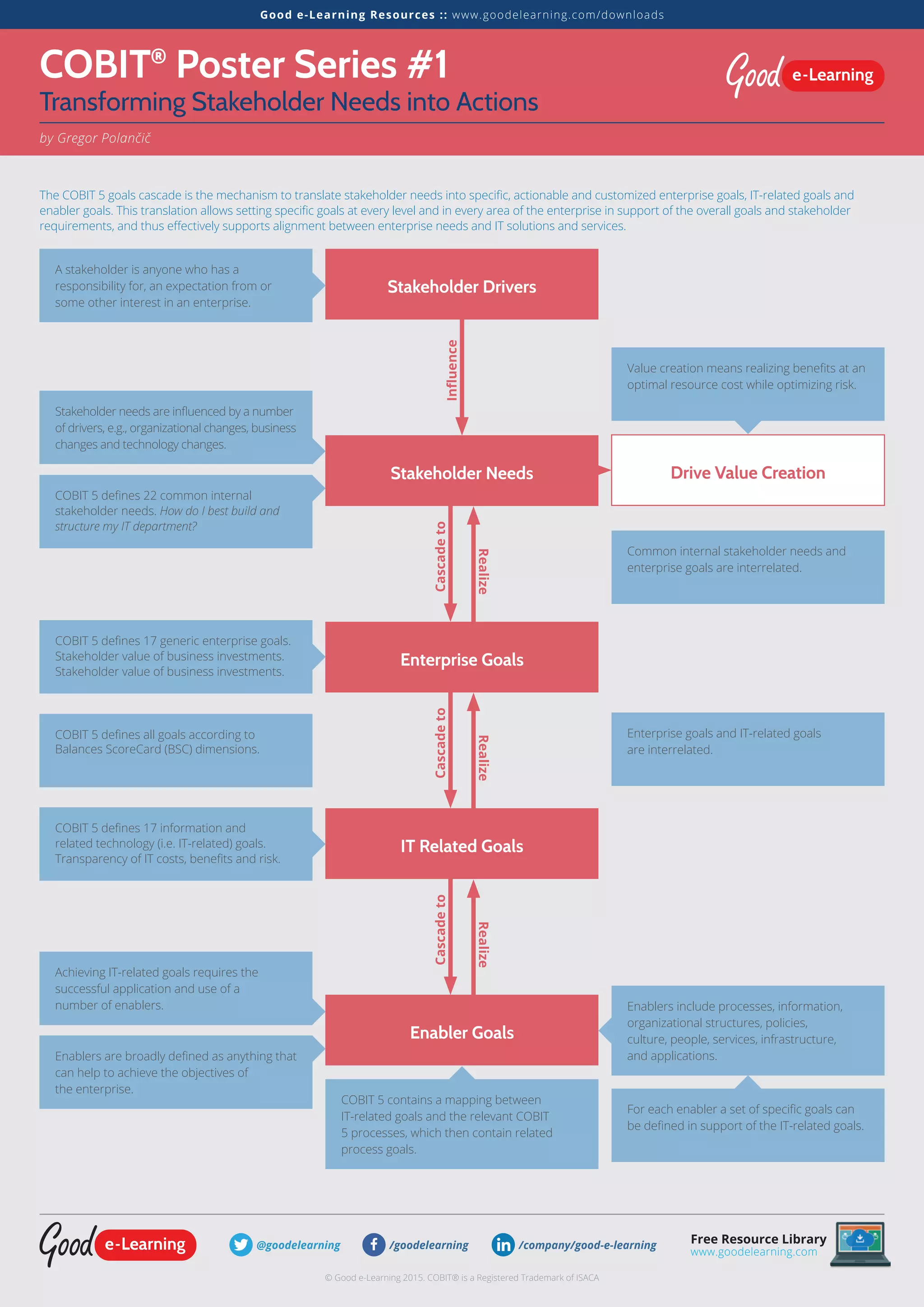 COBIT®
Poster Series #1
Free Resource Library
www.goodelearning.com
© Good e-Learning 2015. COBIT® is a Registered Trademark of ISACA
Transforming Stakeholder Needs into Actions
Good e-Learning Resources :: www.goodelearning.com/downloads
@goodelearning /goodelearning /company/good-e-learning
by Gregor Polančič
The COBIT 5 goals cascade is the mechanism to translate stakeholder needs into speciic, actionable and customized enterprise goals, IT-related goals and
enabler goals. This translation allows setting speciic goals at every level and in every area of the enterprise in support of the overall goals and stakeholder
requirements, and thus efectively supports alignment between enterprise needs and IT solutions and services.
Stakeholder Drivers
Stakeholder Needs
Enterprise Goals
IT Related Goals
Enabler Goals
A stakeholder is anyone who has a
responsibility for, an expectation from or
some other interest in an enterprise.
Stakeholder needs are inluenced by a number
of drivers, e.g., organizational changes, business
changes and technology changes.
COBIT 5 deines 22 common internal
stakeholder needs. How do I best build and
structure my IT department?
COBIT 5 deines 17 generic enterprise goals.
Stakeholder value of business investments.
Stakeholder value of business investments.
COBIT 5 deines all goals according to
Balances ScoreCard (BSC) dimensions.
COBIT 5 deines 17 information and
related technology (i.e. IT-related) goals.
Transparency of IT costs, beneits and risk.
Achieving IT-related goals requires the
successful application and use of a
number of enablers.
Enablers are broadly deined as anything that
can help to achieve the objectives of
the enterprise.
COBIT 5 contains a mapping between
IT-related goals and the relevant COBIT
5 processes, which then contain related
process goals.
Value creation means realizing beneits at an
optimal resource cost while optimizing risk.
Drive Value Creation
Common internal stakeholder needs and
enterprise goals are interrelated.
Enablers include processes, information,
organizational structures, policies,
culture, people, services, infrastructure,
and applications.
For each enabler a set of speciic goals can
be deined in support of the IT-related goals.
Inf
uence
Cascade
to
Realize
Cascade
to
Realize
Cascade
to
Realize
Enterprise goals and IT-related goals
are interrelated.
 