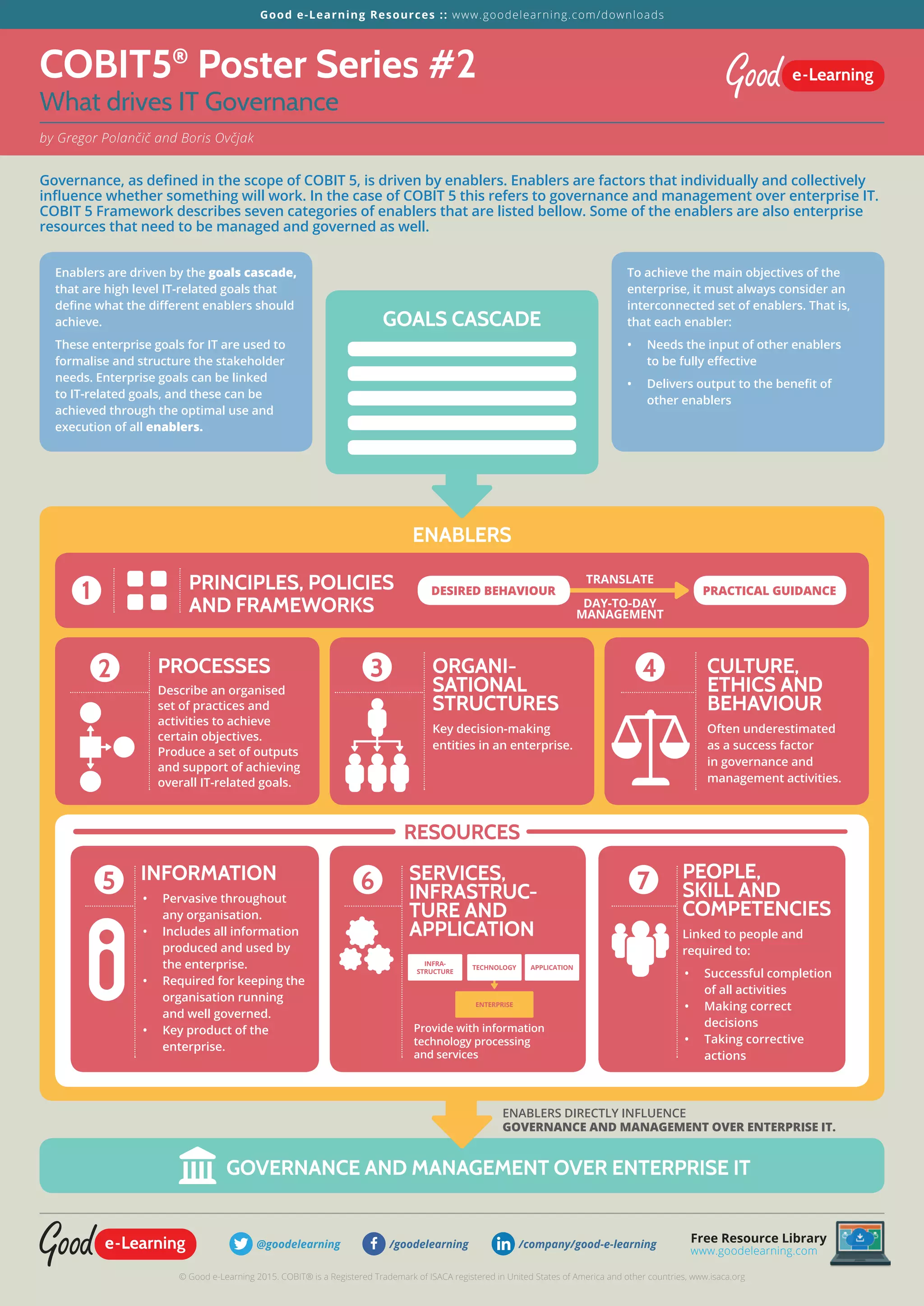 Free Resource Library
www.goodelearning.com
© Good e-Learning 2015. COBIT® is a Registered Trademark of ISACA registered in United States of America and other countries, www.isaca.org
Good e-Learning Resources :: www.goodelearning.com/downloads
@goodelearning /goodelearning /company/good-e-learning
COBIT5®
Poster Series #2
What drives IT Governance
by Gregor Polančič and Boris Ovčjak
GOVERNANCE AND MANAGEMENT OVER ENTERPRISE IT
GOALS CASCADE
ENABLERS
Governance, as deined in the scope of COBIT 5, is driven by enablers. Enablers are factors that individually and collectively
inluence whether something will work. In the case of COBIT 5 this refers to governance and management over enterprise IT.
COBIT 5 Framework describes seven categories of enablers that are listed bellow. Some of the enablers are also enterprise
resources that need to be managed and governed as well.
Enablers are driven by the goals cascade,
that are high level IT-related goals that
deine what the diferent enablers should
achieve.
These enterprise goals for IT are used to
formalise and structure the stakeholder
needs. Enterprise goals can be linked
to IT-related goals, and these can be
achieved through the optimal use and
execution of all enablers.
PROCESSES
Describe an organised
set of practices and
activities to achieve
certain objectives.
Produce a set of outputs
and support of achieving
overall IT-related goals.
ORGANI-
SATIONAL
STRUCTURES
Key decision-making
entities in an enterprise.
CULTURE,
ETHICS AND
BEHAVIOUR
Often underestimated
as a success factor
in governance and
management activities.
PRINCIPLES, POLICIES
AND FRAMEWORKS
To achieve the main objectives of the
enterprise, it must always consider an
interconnected set of enablers. That is,
that each enabler:
• Needs the input of other enablers
to be fully efective
• Delivers output to the beneit of
other enablers
RESOURCES
INFORMATION
• Pervasive throughout
any organisation.
• Includes all information
produced and used by
the enterprise.
• Required for keeping the
organisation running
and well governed.
• Key product of the
enterprise.
SERVICES,
INFRASTRUC-
TURE AND
APPLICATION
PEOPLE,
SKILL AND
COMPETENCIES
Linked to people and
required to:
• Successful completion
of all activities
• Making correct
decisions
• Taking corrective
actions
2
5
3
6
4
7
1 PRACTICAL GUIDANCE
DAY-TO-DAY
MANAGEMENT
TRANSLATE
INFRA-
STRUCTURE
TECHNOLOGY
ENTERPRISE
APPLICATION
Provide with information
technology processing
and services
DESIRED BEHAVIOUR
ENABLERS DIRECTLY INFLUENCE
GOVERNANCE AND MANAGEMENT OVER ENTERPRISE IT.
 