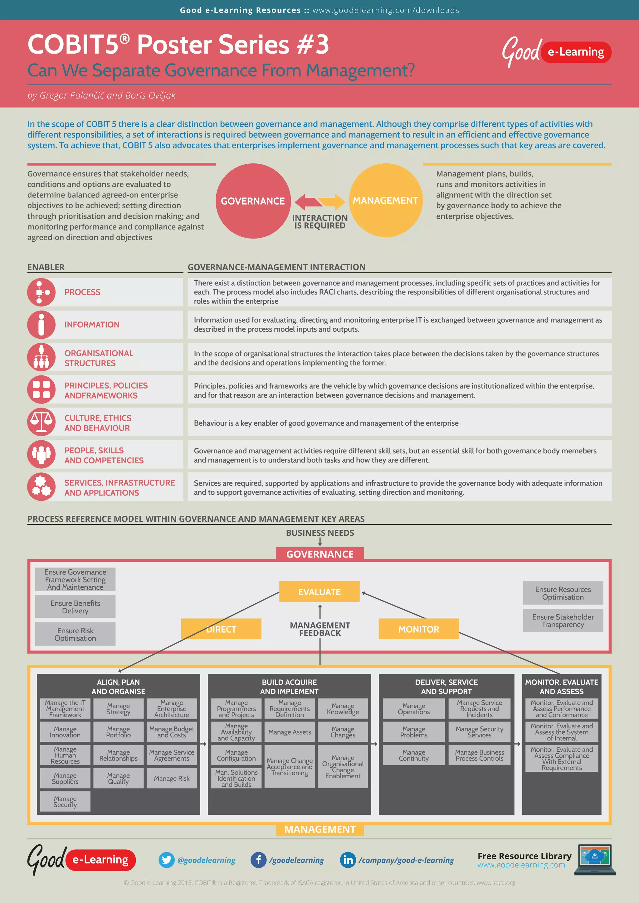 Free Resource Library
www.goodelearning.com
© Good e-Learning 2015. COBIT® is a Registered Trademark of ISACA registered in United States of America and other countries, www.isaca.org
Good e-Learning Resources :: www.goodelearning.com/downloads
@goodelearning /goodelearning /company/good-e-learning
COBIT5®
Poster Series #3
Can We Separate Governance From Management?
by Gregor Polančič and Boris Ovčjak
In the scope of COBIT 5 there is a clear distinction between governance and management. Although they comprise diferent types of activities with
diferent responsibilities, a set of interactions is required between governance and management to result in an eicient and efective governance
system. To achieve that, COBIT 5 also advocates that enterprises implement governance and management processes such that key areas are covered.
GOVERNANCE MANAGEMENT
INTERACTION
IS REQUIRED
Governance ensures that stakeholder needs,
conditions and options are evaluated to
determine balanced agreed-on enterprise
objectives to be achieved; setting direction
through prioritisation and decision making; and
monitoring performance and compliance against
agreed-on direction and objectives
Management plans, builds,
runs and monitors activities in
alignment with the direction set
by governance body to achieve the
enterprise objectives.
INFORMATION
Information used for evaluating, directing and monitoring enterprise IT is exchanged between governance and management as
described in the process model inputs and outputs.
CULTURE, ETHICS
AND BEHAVIOUR
Behaviour is a key enabler of good governance and management of the enterprise
PROCESS
There exist a distinction between governance and management processes, including specific sets of practices and activities for
each. The process model also includes RACI charts, describing the responsibilities of different organisational structures and
roles within the enterprise
PRINCIPLES, POLICIES
ANDFRAMEWORKS
Principles, policies and frameworks are the vehicle by which governance decisions are institutionalized within the enterprise,
and for that reason are an interaction between governance decisions and management.
ORGANISATIONAL
STRUCTURES
In the scope of organisational structures the interaction takes place between the decisions taken by the governance structures
and the decisions and operations implementing the former.
PEOPLE, SKILLS
AND COMPETENCIES
Governance and management activities require different skill sets, but an essential skill for both governance body memebers
and management is to understand both tasks and how they are different.
SERVICES, INFRASTRUCTURE
AND APPLICATIONS
Services are required, supported by applications and infrastructure to provide the governance body with adequate information
and to support governance activities of evaluating, setting direction and monitoring.
ENABLER GOVERNANCE-MANAGEMENT INTERACTION
PROCESS REFERENCE MODEL WITHIN GOVERNANCE AND MANAGEMENT KEY AREAS
DIRECT
Ensure Risk
Optimisation
Ensure Benefits
Delivery
Ensure Governance
Framework Setting
And Maintenance
Ensure Stakeholder
Transparency
Ensure Resources
Optimisation
MANAGEMENT
FEEDBACK
GOVERNANCE
MANAGEMENT
ALIGN, PLAN
AND ORGANISE
BUILD ACQUIRE
AND IMPLEMENT
DELIVER, SERVICE
AND SUPPORT
MONITOR, EVALUATE
AND ASSESS
Manage the IT
Management
Framework
Manage
Programmers
and Projects
Manage
Strategy
Manage
Requirements
Definition
Manage
Operations
Manage
Enterprise
Architecture
Manage
Knowledge
Manage Service
Requests and
Incidents
Monitor, Evaluate and
Assess Performance
and Conformance
Manage
Innovation
Manage
Availability
and Capacity
Manage
Portfolio Manage Assets Manage
Problems
Manage Budget
and Costs
Manage
Changes
Manage Security
Services
Monitor, Evaluate and
Assess the System
of Internal
Manage
Suppliers
Man. Solutions
Identification
and Builds
Manage
Quality Manage Risk
Manage
Human
Resources
Manage
Configuration
Manage
Relationships Manage Change
Acceptance and
Transitioning
Manage
Continuity
Manage Service
Agreements Manage
Organisational
Change
Enablement
Manage Business
Process Controls
Monitor, Evaluate and
Assess Compliance
With External
Requirements
Manage
Security
BUSINESS NEEDS
MONITOR
EVALUATE
 