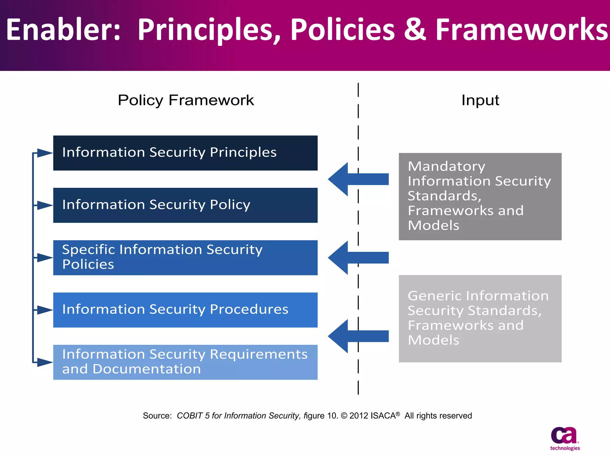 Enabler: Principles, Policies & Frameworks
Policy Framework

Information Security Principles

Information Security Policy

Input

Mandatory
Information Security
Standards,
Frameworks and
Models

Specific Information Security
Policies
Information Security Procedures
Information Security Requirements
and Documentation

Generic Information
Security Standards,
Frameworks and
Models

Source: COBIT 5 for Information Security, figure 10. © 2012 ISACA® All rights reserved

 
