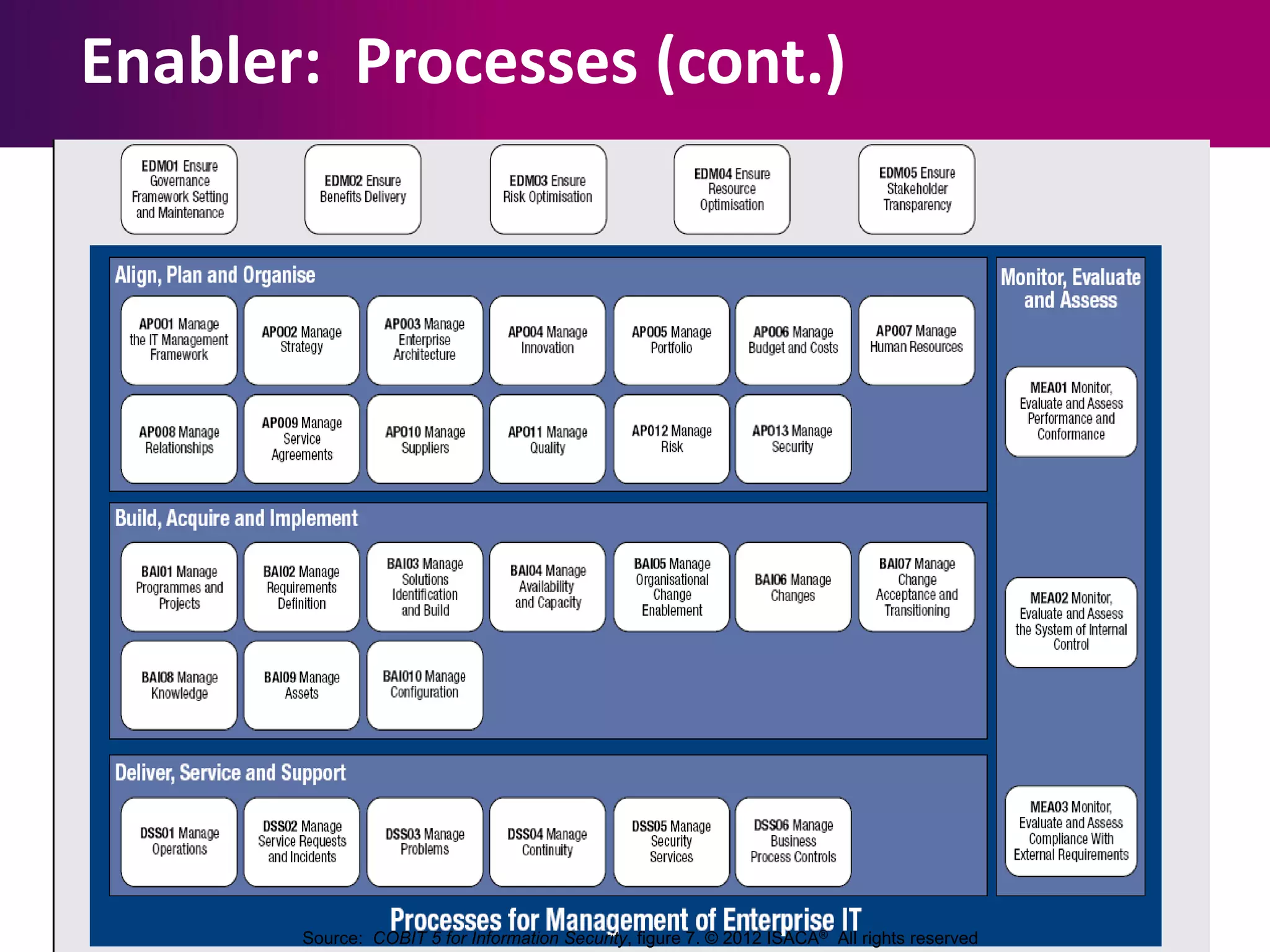 Enabler: Processes (cont.)

Source: COBIT 5 for Information Security, figure 7. © 2012 ISACA® All rights reserved

 