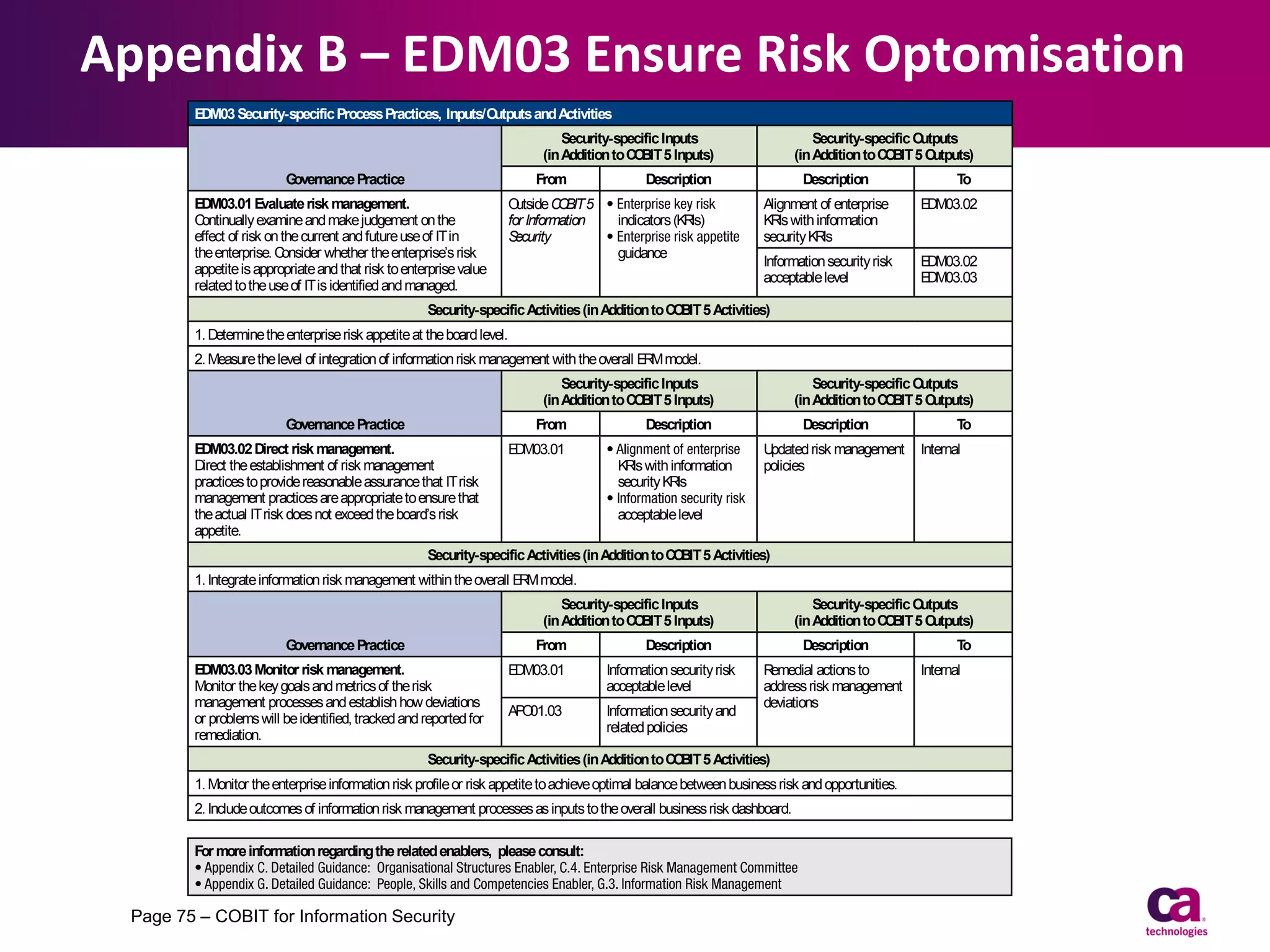 Security-specific Process G
oals

Related Metrics

Appendix B – EDM03 Ensure Risk Optomisation
1. Information risk management is part of overall enterprise risk
management (E M).
R

information security controls

E
DM03 Security-specific Process Practices, Inputs/O
utputs and Activities
Security-specific Inputs
(in Addition to CO 5 Inputs)
BIT
G
overnance Practice

From

E
DM03.01 E
valuate risk management.
C
ontinually examine and make judgement on the
effect of risk on the current and future use of IT in
the enterprise. C
onsider whether the enterprise’s risk
appetite is appropriate and that risk to enterprise value
related to the use of IT is identified and managed.

O
utside C BIT 5
O
for Information
Security

Security-specific O
utputs
(in Addition to CO 5 O
BIT utputs)

Description
indicators (KR
Is)
guidance

Description

T
o

Alignment of enterprise
KR with information
Is
security KR
Is

E
DM03.02

Information security risk
acceptable level

E
DM03.02
E
DM03.03

Security-specific Activities (in Addition to CO 5 Activities)
BIT
1. Determine the enterprise risk appetite at the board level.
2. Measure the level of integration of information risk management with the overall E M model.
R
Security-specific Inputs
(in Addition to CO 5 Inputs)
BIT
G
overnance Practice

From

E
DM03.02 Direct risk management.
Direct the establishment of risk management
practices to provide reasonable assurance that IT risk
management practices are appropriate to ensure that
the actual IT risk does not exceed the board’s risk
appetite.

Security-specific O
utputs
(in Addition to CO 5 O
BIT utputs)

Description

E
DM03.01
KR with information
Is
security KR
Is

Description
U
pdated risk management
policies

T
o
Internal

acceptable level

Security-specific Activities (in Addition to CO 5 Activities)
BIT
1. Integrate information risk management within the overall E M model.
R
Security-specific Inputs
(in Addition to CO 5 Inputs)
BIT
G
overnance Practice

From

E
DM03.03 Monitor risk management.
Monitor the key goals and metrics of the risk
management processes and establish how deviations
or problems will be identified, tracked and reported for
remediation.

Security-specific O
utputs
(in Addition to CO 5 O
BIT utputs)

Description

E
DM03.01

Information security risk
acceptable level

AP 01.03
O

Information security and
related policies

Description
R
emedial actions to
address risk management
deviations

Security-specific Activities (in Addition to CO 5 Activities)
BIT
1. Monitor the enterprise information risk profile or risk appetite to achieve optimal balance between business risk and opportunities.
2. Include outcomes of information risk management processes as inputs to the overall business risk dashboard.
For more information regarding the related enablers, please consult:

Page 75 – COBIT for Information Security

T
o
Internal

 