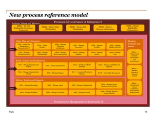 Other drivers for COBIT 5Linking together an reinforcing major ISACA research, frameworks and guidance