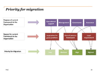 Clearly distinguishing between governance and management with a revised process model that shows how these domains relate to each other