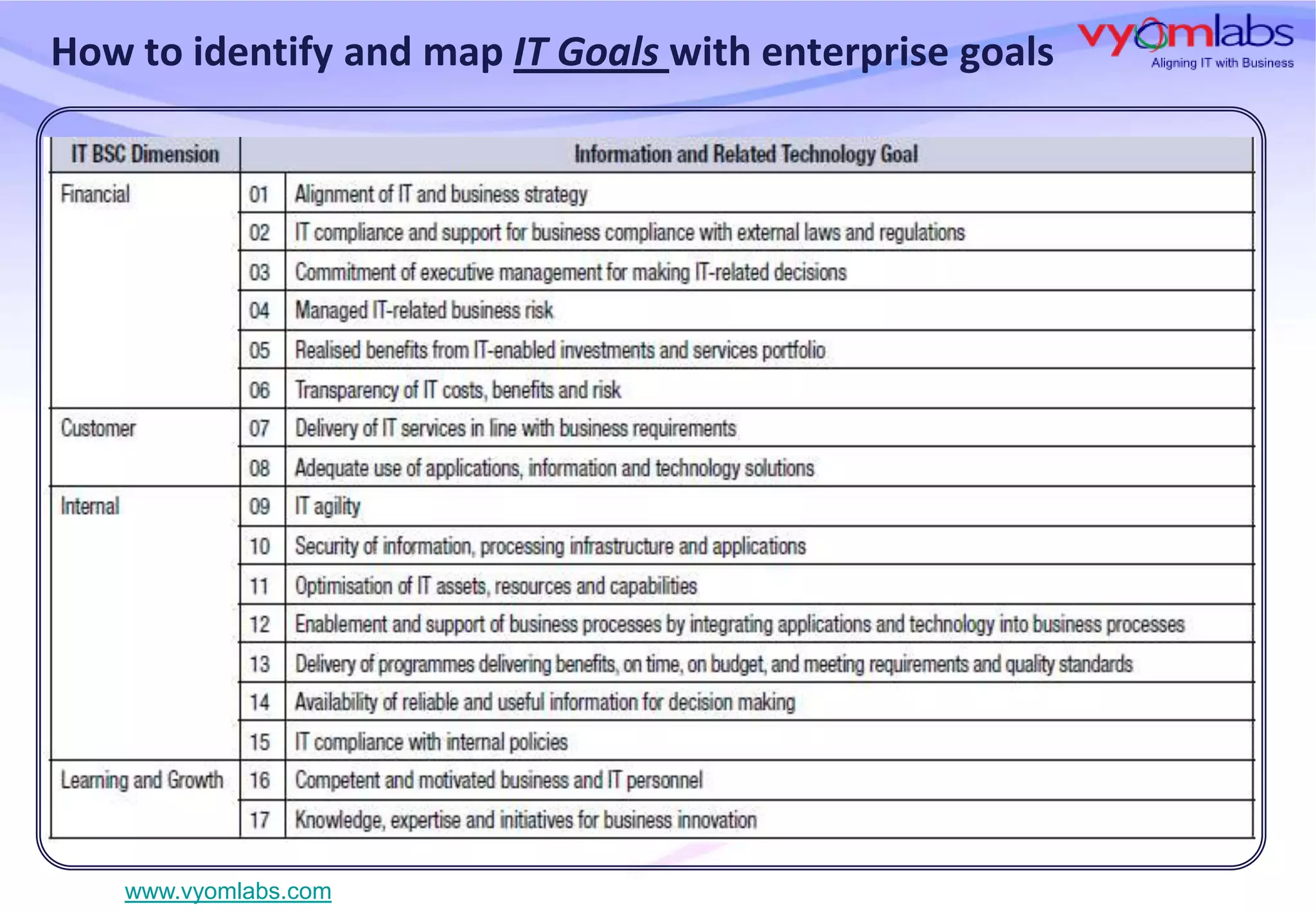 How to identify and map IT Goals with enterprise goals

www.vyomlabs.com

 