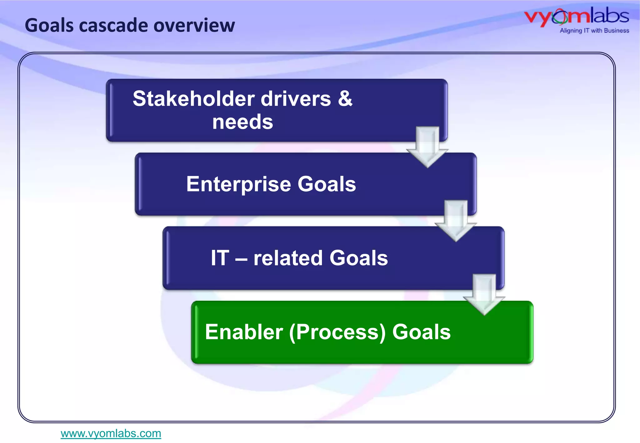 Goals cascade overview
Stakeholder drivers &
needs
Enterprise Goals
IT – related Goals

Enabler (Process) Goals

www.vyomlabs.com

 