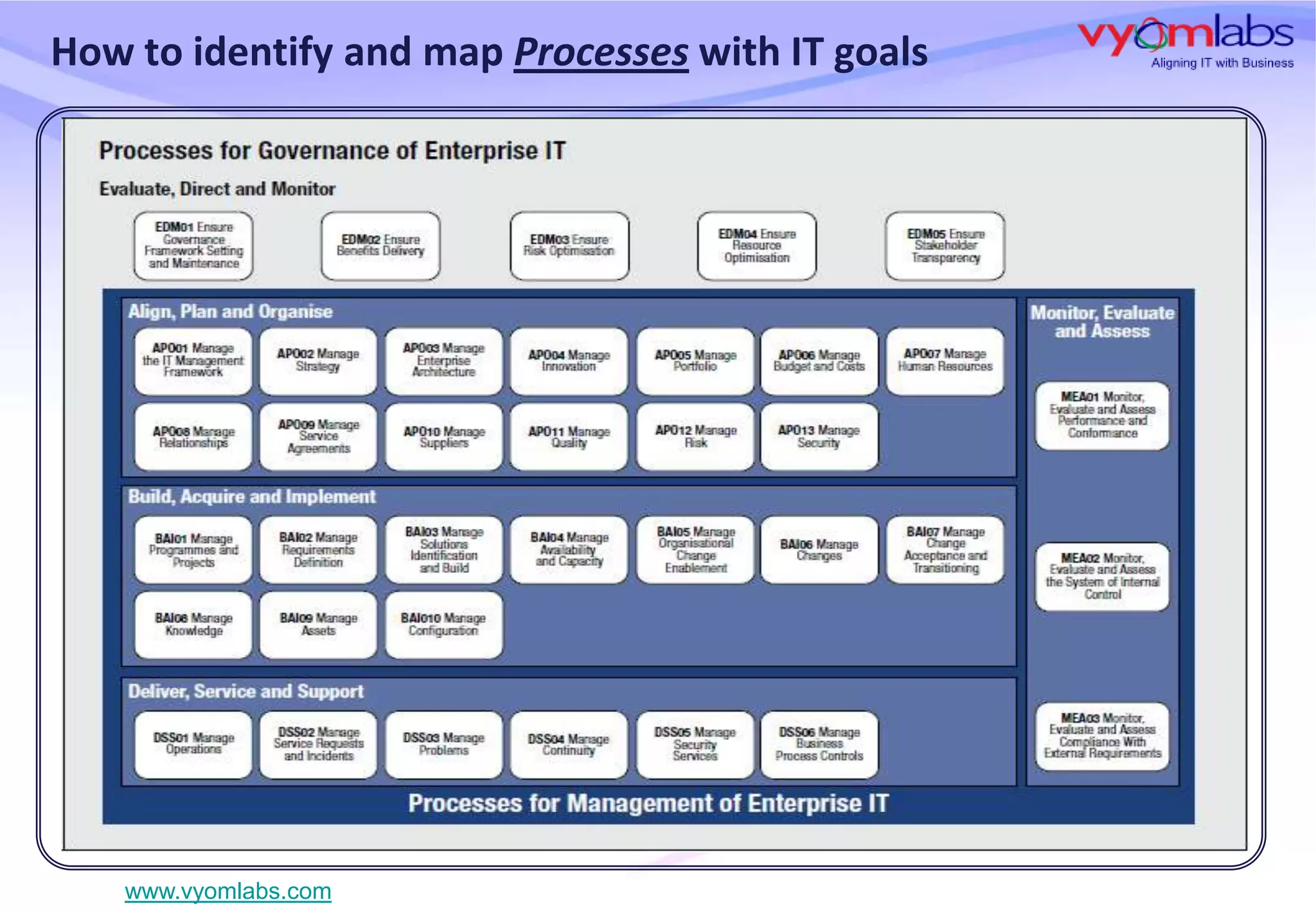 How to identify and map Processes with IT goals

www.vyomlabs.com

 