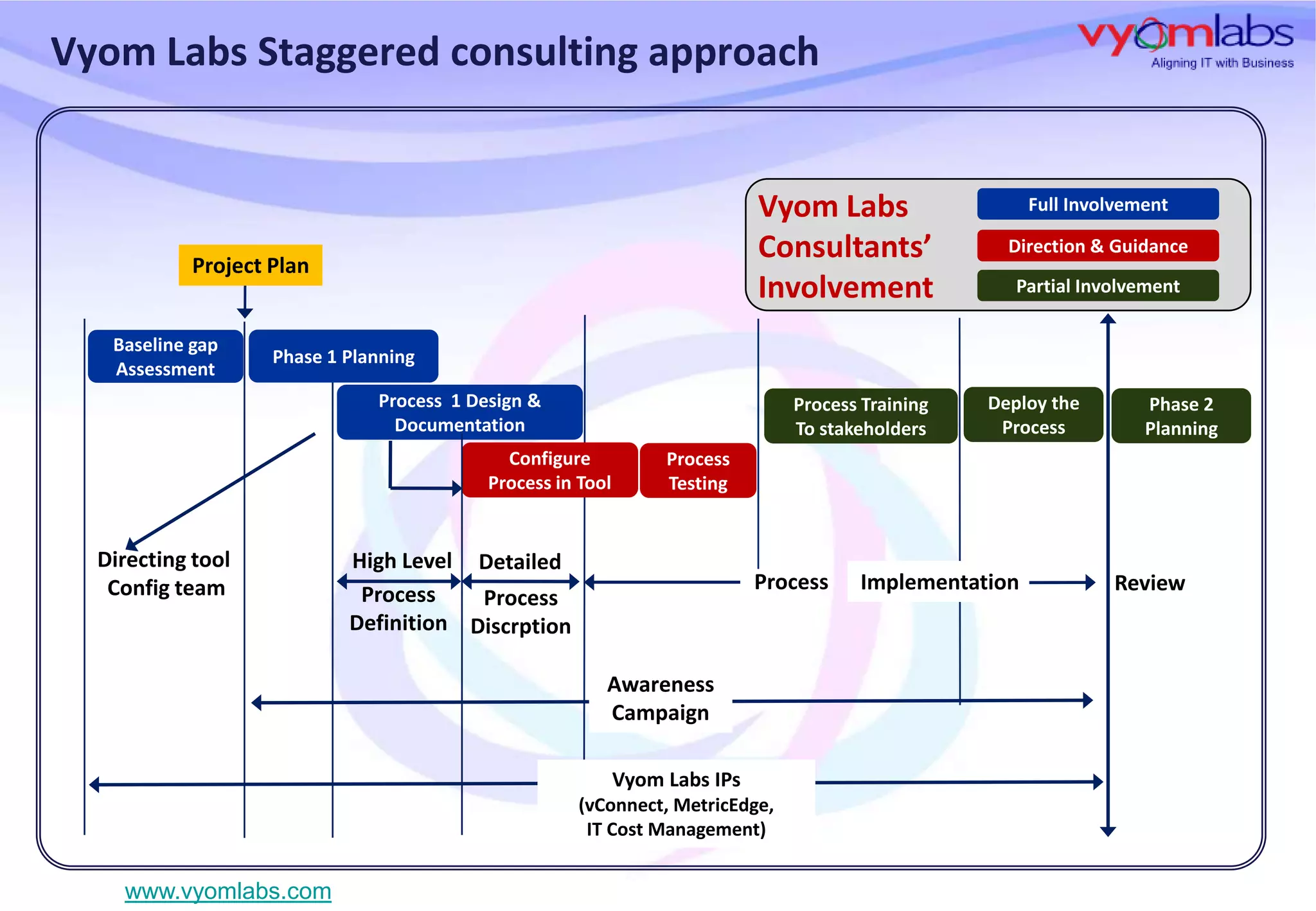 Vyom Labs Staggered consulting approach

Vyom Labs
Consultants’
Involvement

Project Plan
Baseline gap
Assessment

Full Involvement
Direction & Guidance
Partial Involvement

Phase 1 Planning
Process 1 Design &
Documentation

Process Training
To stakeholders

Configure
Process in Tool

Directing tool
Config team

Phase 2
Planning

Process
Testing

High Level Detailed
Process
Process
Definition Discrption

Process

Awareness
Campaign
Vyom Labs IPs
(vConnect, MetricEdge,
IT Cost Management)

www.vyomlabs.com

Deploy the
Process

Implementation

Review

 