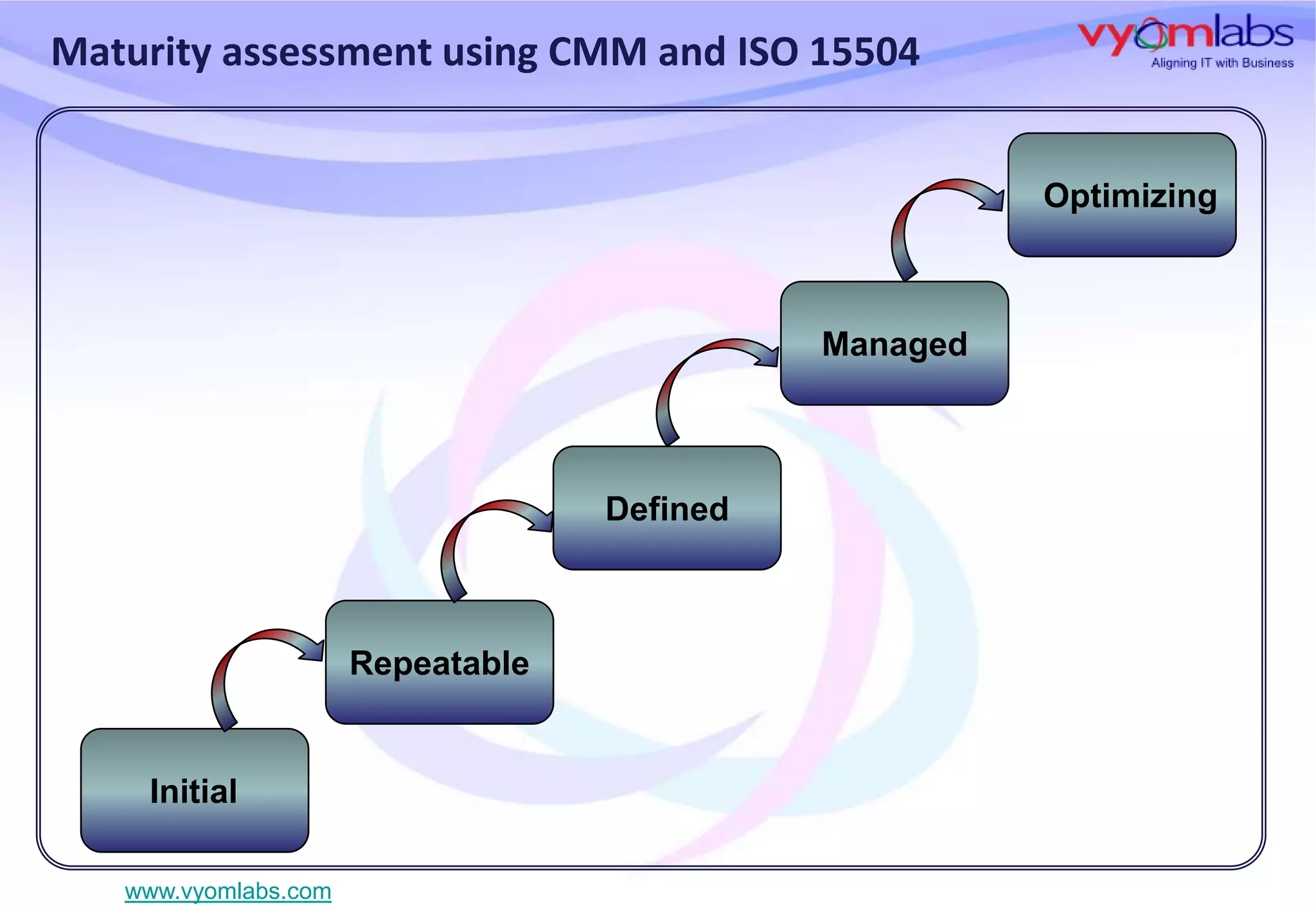 Maturity assessment using CMM and ISO 15504
Optimizing

Managed

Defined

Repeatable

Initial
www.vyomlabs.com

 