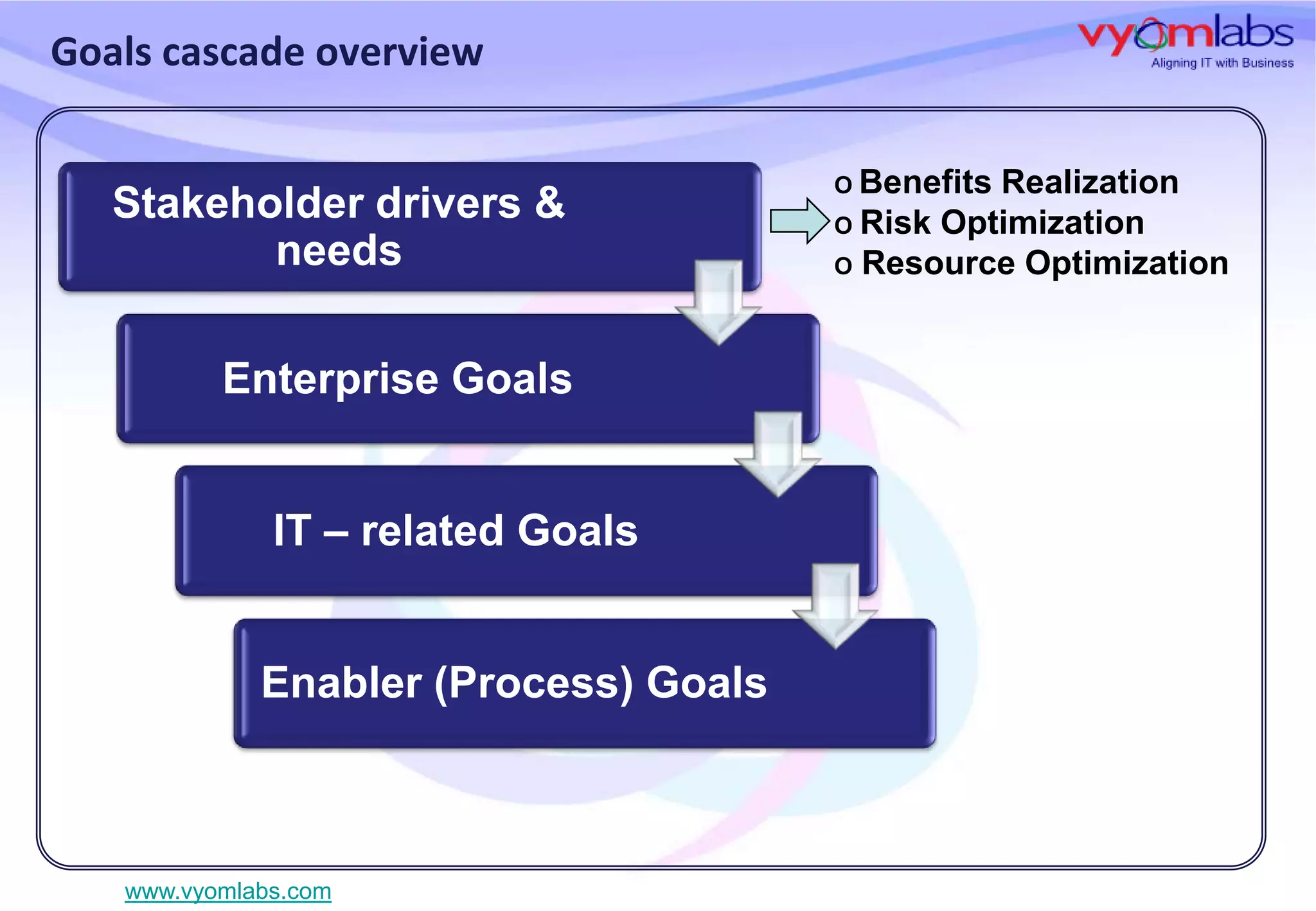 Goals cascade overview
Stakeholder drivers &
needs
Enterprise Goals
IT – related Goals

Enabler (Process) Goals

www.vyomlabs.com

O Benefits

Realization
O Risk Optimization
O Resource Optimization

 