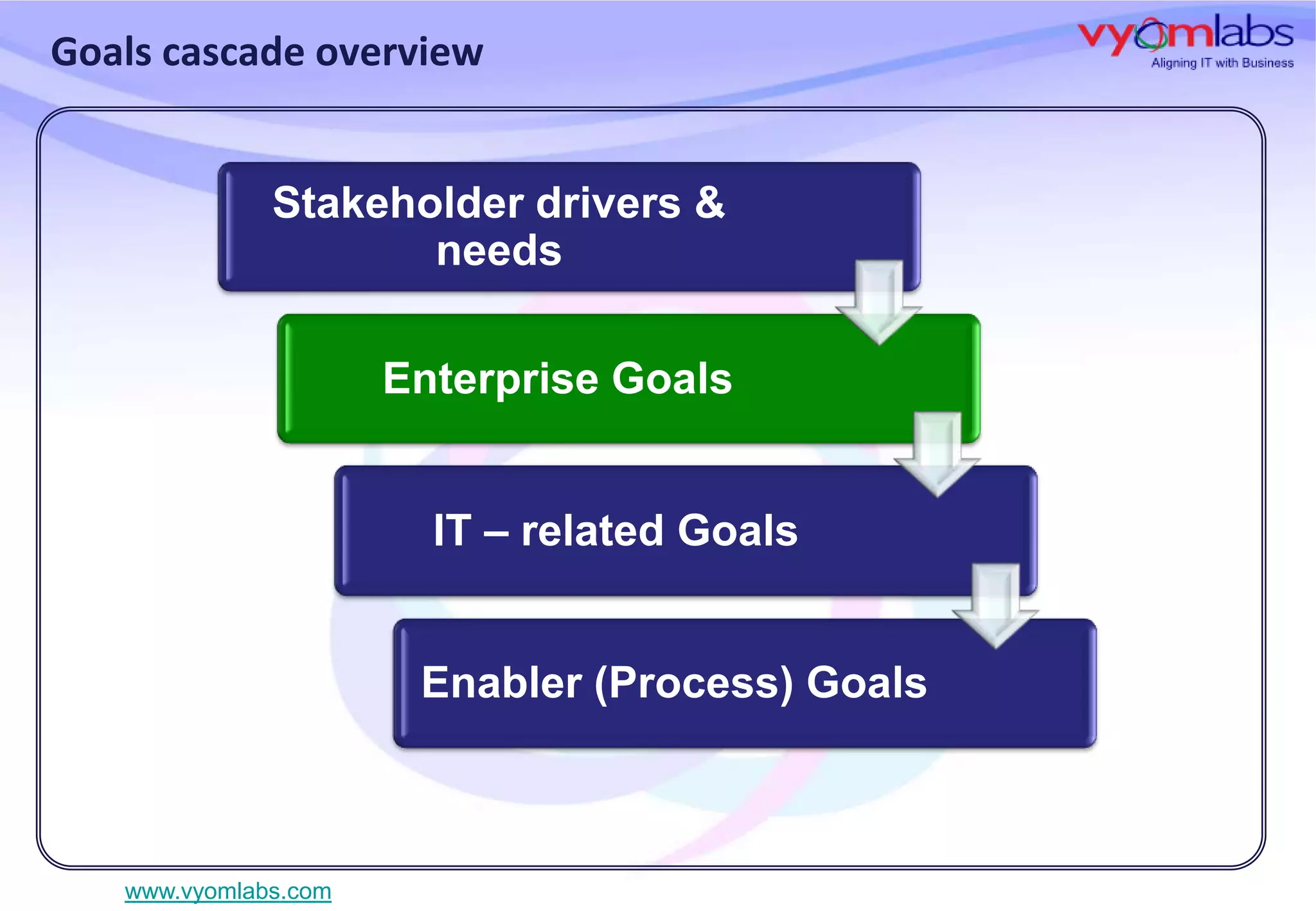 Goals cascade overview
Stakeholder drivers &
needs
Enterprise Goals
IT – related Goals

Enabler (Process) Goals

www.vyomlabs.com

 