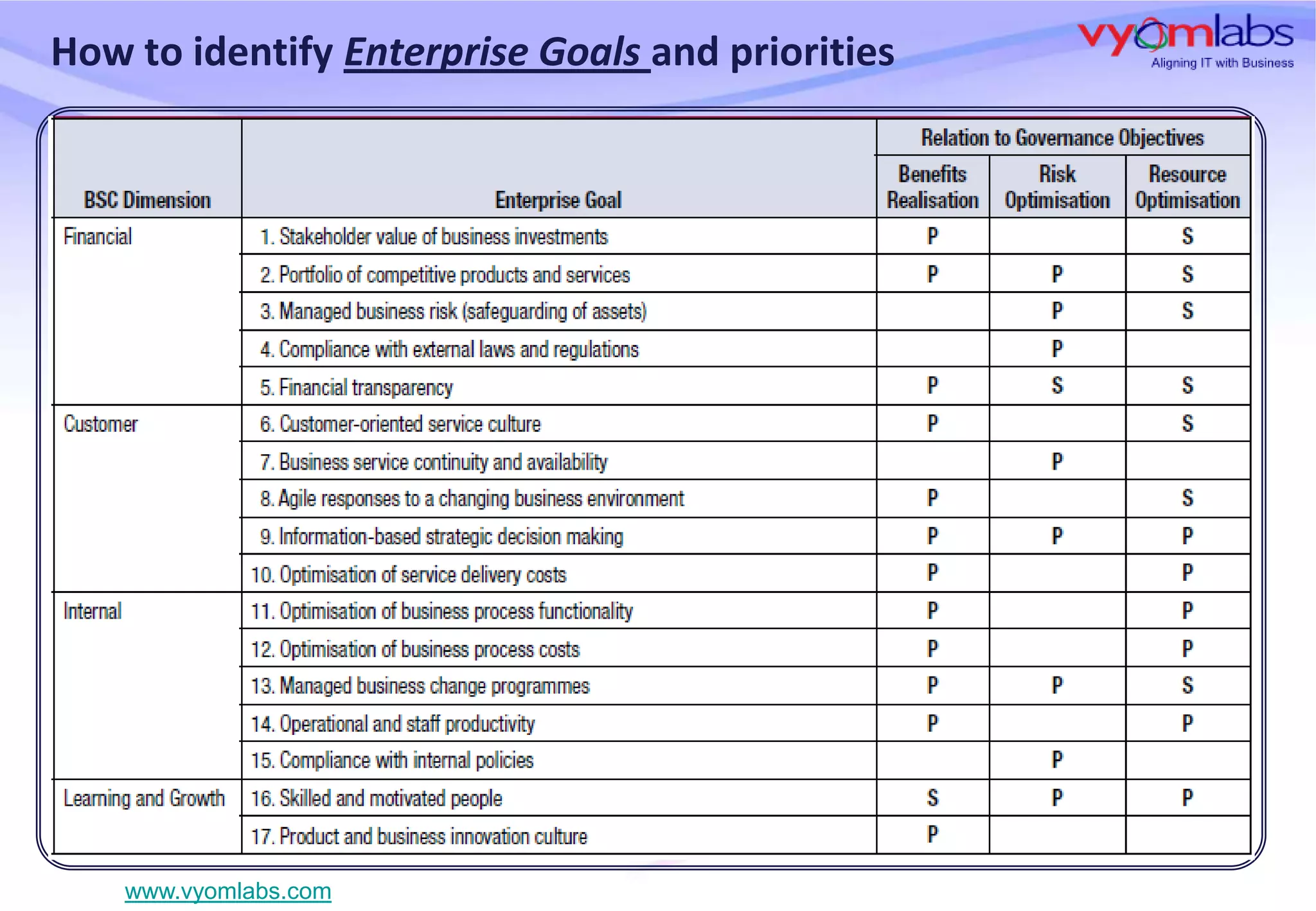 How to identify Enterprise Goals and priorities

www.vyomlabs.com

 