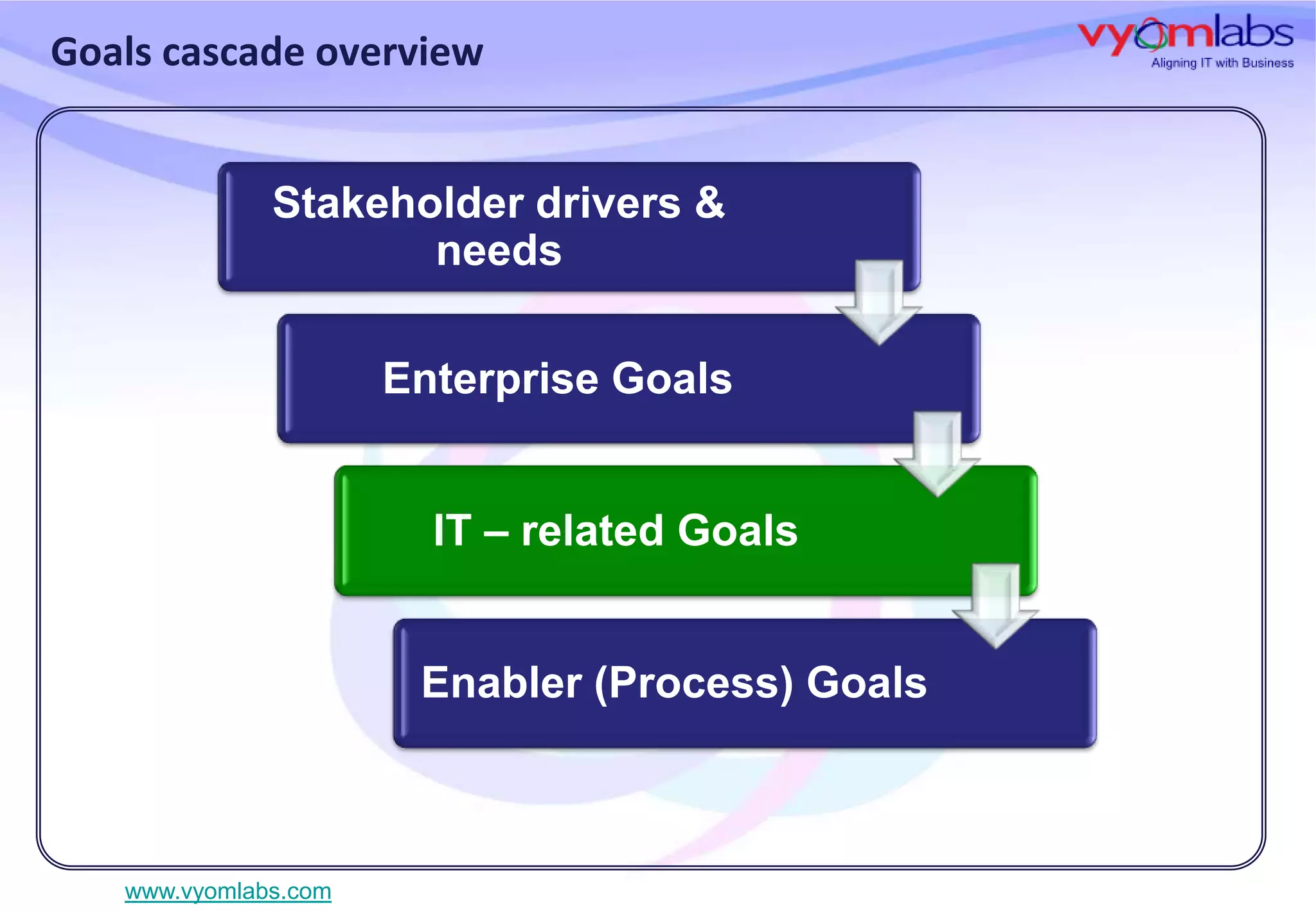 Goals cascade overview
Stakeholder drivers &
needs
Enterprise Goals
IT – related Goals

Enabler (Process) Goals

www.vyomlabs.com

 