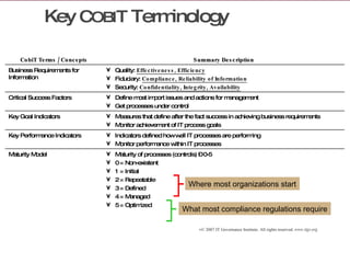 Key  C OBI T  Terminology Where most organizations start What most compliance regulations require © 2007 IT Governance Institute. All rights reserved.  www.itgi.org CobiT Terms / Concepts Summary Description Business Requirements for Information Quality:  Effectiveness, Efficiency Fiduciary:  Compliance, Reliability of Information Security:  Confidentiality, Integrity, Availability Critical Success Factors Define most import issues and actions for management Get processes under control Key Goal Indicators Measures that define after the fact success in achieving business requirements Monitor achievement of IT process goals Key Performance Indicators Indicators defined how well IT processes are performing Monitor performance within IT processes Maturity Model Maturity of processes (controls) – 0-5 0 = Non-existent 1 = Initial 2 = Repeatable 3 = Defined 4 = Managed 5 = Optimized 