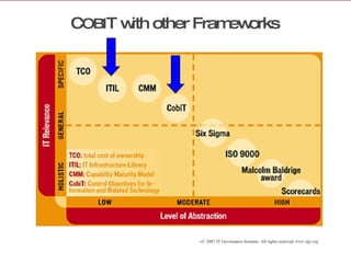 C OBI T with other Frameworks © 2007 IT Governance Institute. All rights reserved.  www.itgi.org 