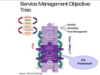Source: The Art of Service Quality Flexibility Cost Management How / What ? Why! ITIL Framework Service Management Objective Tree effective efficient organization effective efficient IT service provision 