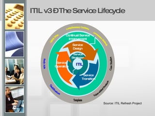 ITIL v3 – The Service Lifecycle Source: ITIL Refresh Project   Service Design Service ITIL Service Strategies Service Operation Service Design Continual Service Improvement Service Transition Complimentary Guidance Quick Wins Governance Methods Case Studies Value-added Products Templates Qualifications Study Aids 
