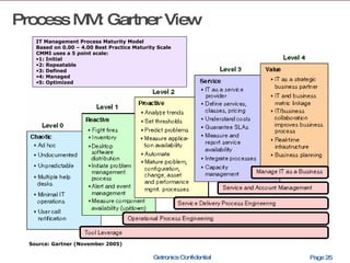Process MM: Gartner View   Getronics Confidential Page  Source: Gartner (November 2005) IT Management Process Maturity Model  Based on 0.00 – 4.00 Best Practice Maturity Scale  CMMI uses a 5 point scale: 1: Initial 2: Repeatable 3: Defined 4: Managed 5: Optimized  