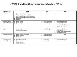 C OBI T with other frameworks for SOX SOX Guidelines COBIT ITIL CMMi IT Control Environment Define a strategic IT plan Define the IT Organization and Relationships Communicate Management Aims and Direction Ensure Compliance with External Requirements Assess Risks Monitoring N/A N/A Program Changes (Change Management) Manage Projects Manage Changes Manage Quality Change Management Release Management Requirements Management  Requirements Development Project Planning Process & Product Quality Assurance  Verification & Validation Program Development (SDLC) Manage Projects Manage Quality Install and Accredit Systems Change Management Release Management Requirements Management  Requirements Development Project Planning Process & Product Quality Assurance Verification & Validation Computer Operations Manage Problems and Incidents Manage Operations Manage Data Incident Management Problem Management N/A Access to programs and data (Security) Ensure Systems Security Manage Data Manage Facilities Manage Configuration Configuration Management Configuration Management 
