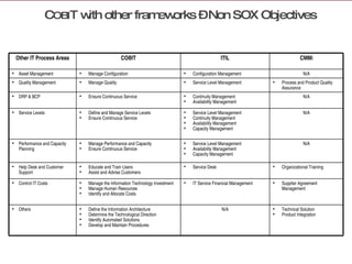 C OBI T with other frameworks – Non SOX Objectives Other IT Process Areas COBIT ITIL CMMi Asset Management Manage Configuration Configuration Management N/A Quality Management Manage Quality Service Level Management Process and Product Quality Assurance  DRP & BCP Ensure Continuous Service Continuity Management Availability Management N/A Service Levels Define and Manage Service Levels Ensure Continuous Service Service Level Management Continuity Management Availability Management Capacity Management N/A Performance and Capacity Planning Manage Performance and Capacity Ensure Continuous Service Service Level Management Availability Management Capacity Management N/A Help Desk and Customer Support Educate and Train Users Assist and Advise Customers Service Desk Organizational Training Control IT Costs Manage the Information Technology Investment Manage Human Resources Identify and Allocate Costs IT Service Financial Management Supplier Agreement Management Others Define the Information Architecture Determine the Technological Direction Identify Automated Solutions Develop and Maintain Procedures N/A Technical Solution Product Integration 