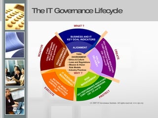 The IT Governance Lifecycle   TASK  ENVIRONMENT • Ethics & Culture • Laws and Regulations • Mission & Vision • Role Models • Industry Practices • … MONITOR MONITOR WHY ? WHY ? CREATE CREATE PROTECT PROTECT EXECUTE EXECUTE KEY PERFORMANCE INDICATORS COBIT PROCES FRAMEWORK CSF, CO and CP KEY PERFORMANCE INDICATORS COBIT PROCES FRAMEWORK CSF, CO and CP ALIGNMENT VALUE  DELIVERY PERFORMANCE MEASUREMENT RISK MANAGEMENT IT RESOURCE MANAGEMENT MATURITY MODELS CONTROL OBJECTIVES CONTROL PRACTICES CSF IT BSC COBIT BENCHMARK MATURIT MODEL Audit guidelines BUSINESS AND IT KEY GOAL INDICATORS WHAT ? WHAT ? TASK  ENVIRONMENT • Ethics & Culture • Laws and Regulations • Mission & Vision • Role Models • Industry Practices • … MONITOR MONITOR WHY ? WHY ? CREATE CREATE PROTECT PROTECT EXECUTE EXECUTE KEY PERFORMANCE INDICATORS COBIT PROCES FRAMEWORK CSF, CO and CP KEY PERFORMANCE INDICATORS COBIT PROCES FRAMEWORK CSF, CO and CP ALIGNMENT VALUE  DELIVERY PERFORMANCE MEASUREMENT RISK MANAGEMENT IT RESOURCE MANAGEMENT MATURITY MODELS CONTROL OBJECTIVES CONTROL PRACTICES CSF IT BSC COBIT BENCHMARK MATURITY MODEL Audit guidelines BUSINESS AND IT KEY GOAL INDICATORS WHAT ? WHAT ? © 2007 IT Governance Institute. All rights reserved.  www.itgi.org 